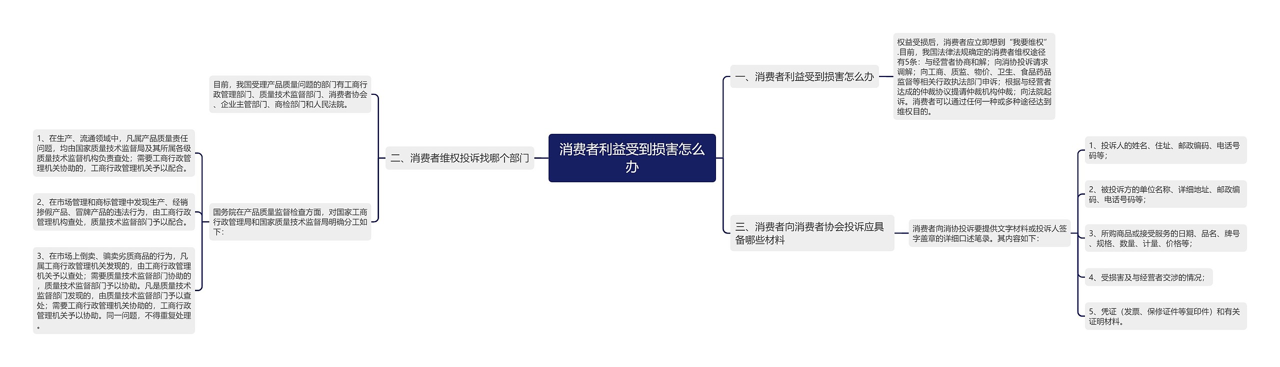 消费者利益受到损害怎么办思维导图