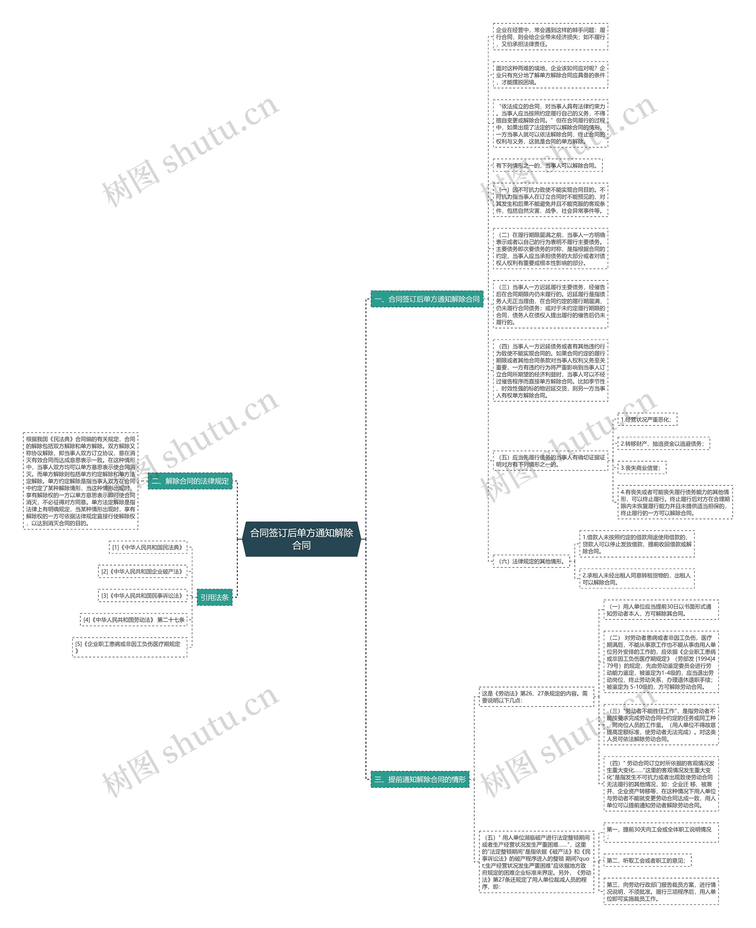 合同签订后单方通知解除合同思维导图