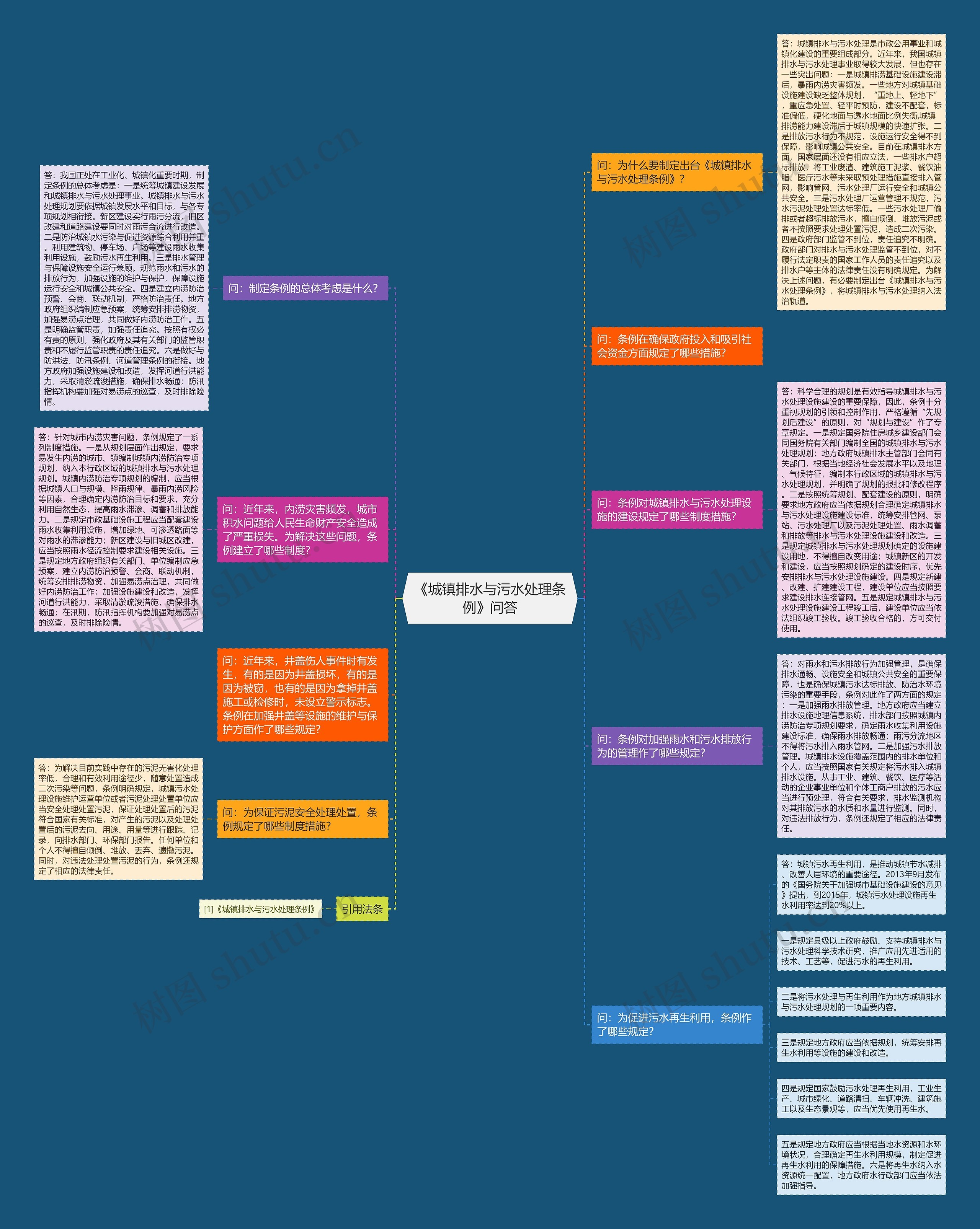 《城镇排水与污水处理条例》问答思维导图