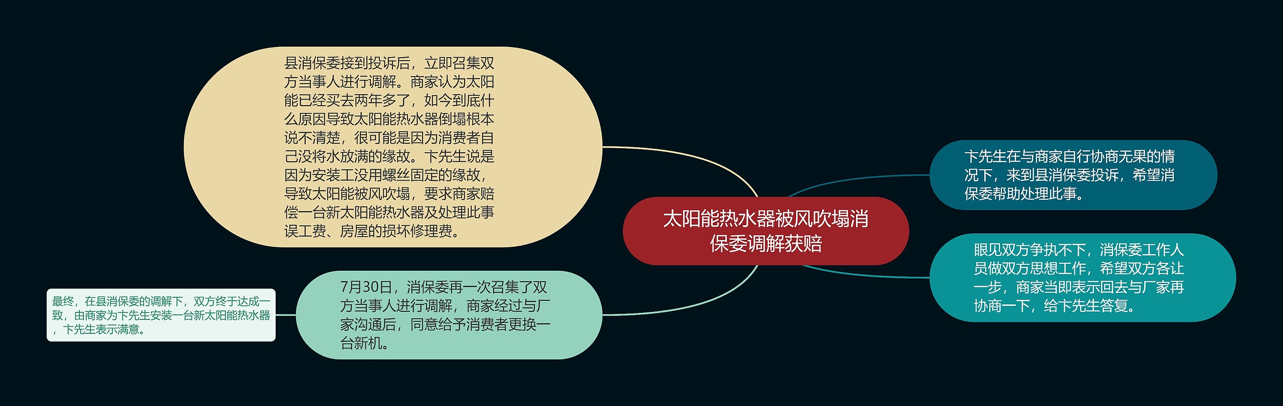 太阳能热水器被风吹塌消保委调解获赔 太阳能热水器被风吹塌消保委调解获赔