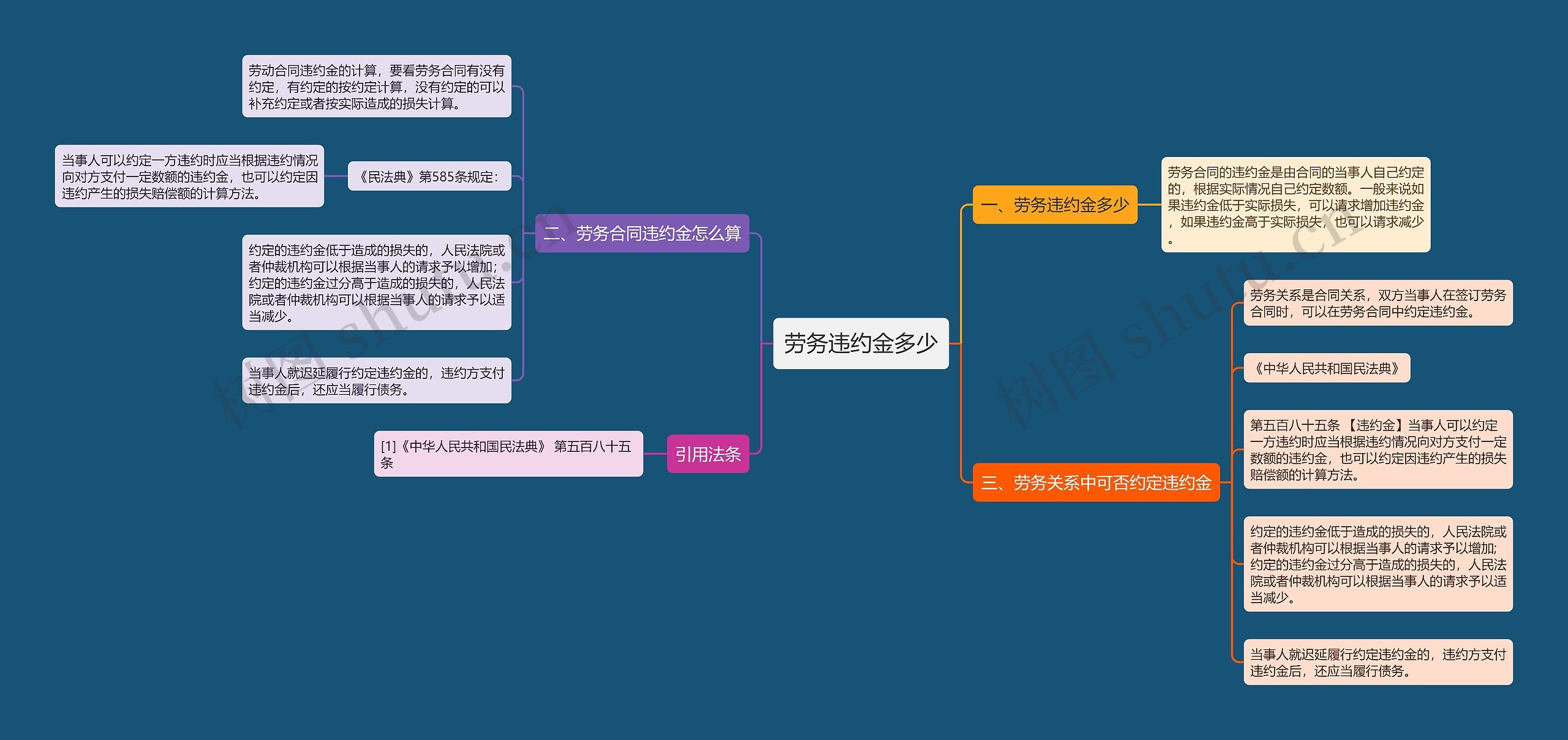 劳务违约金多少