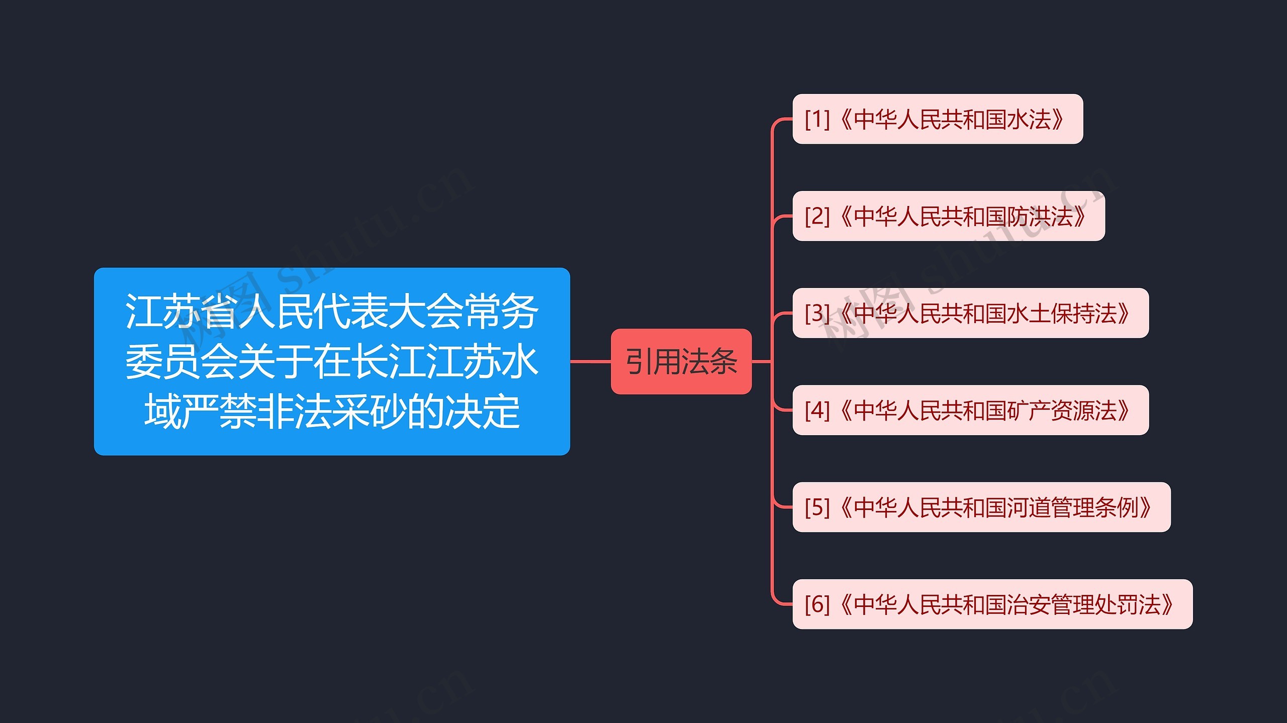 江苏省人民代表大会常务委员会关于在长江江苏水域严禁非法采砂的决定思维导图