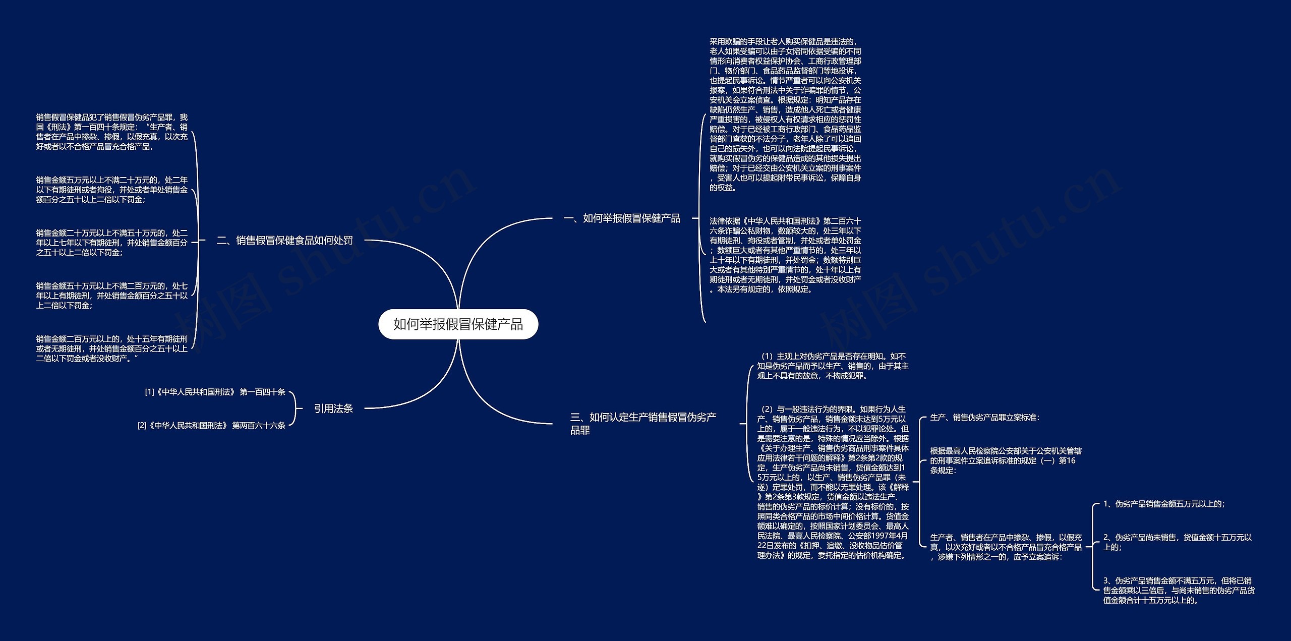 如何举报假冒保健产品思维导图