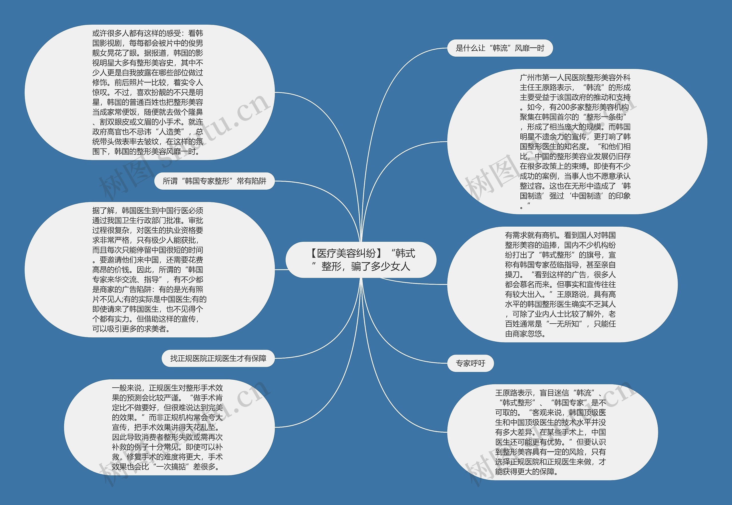 【医疗美容纠纷】“韩式”整形，骗了多少女人思维导图