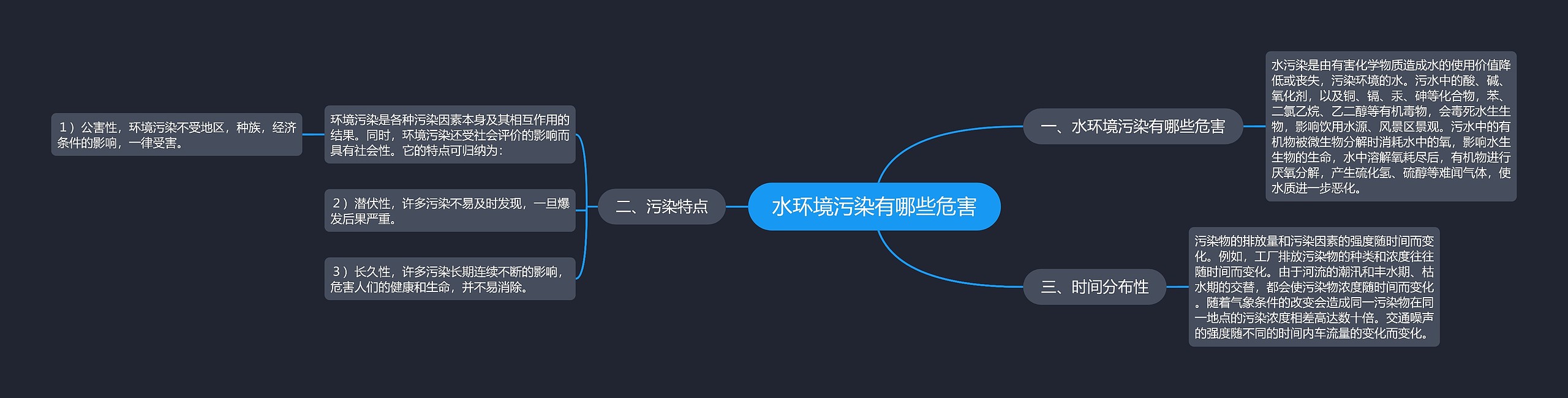 水环境污染有哪些危害思维导图