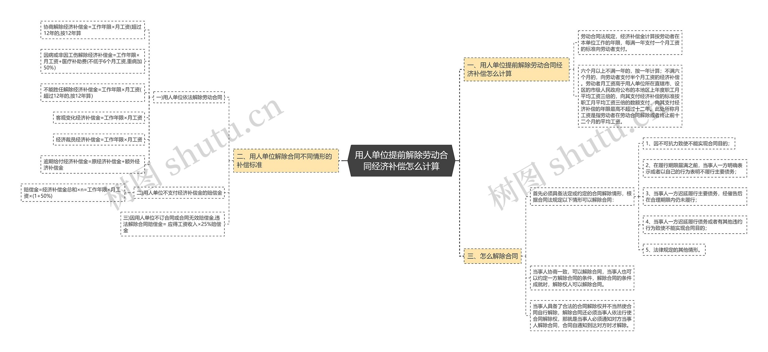 用人单位提前解除劳动合同经济补偿怎么计算