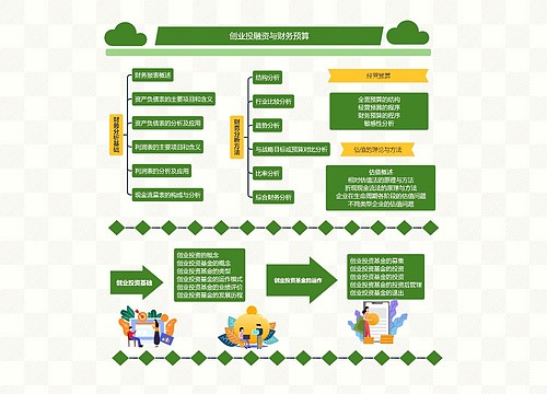 创业投融资与财务预算
