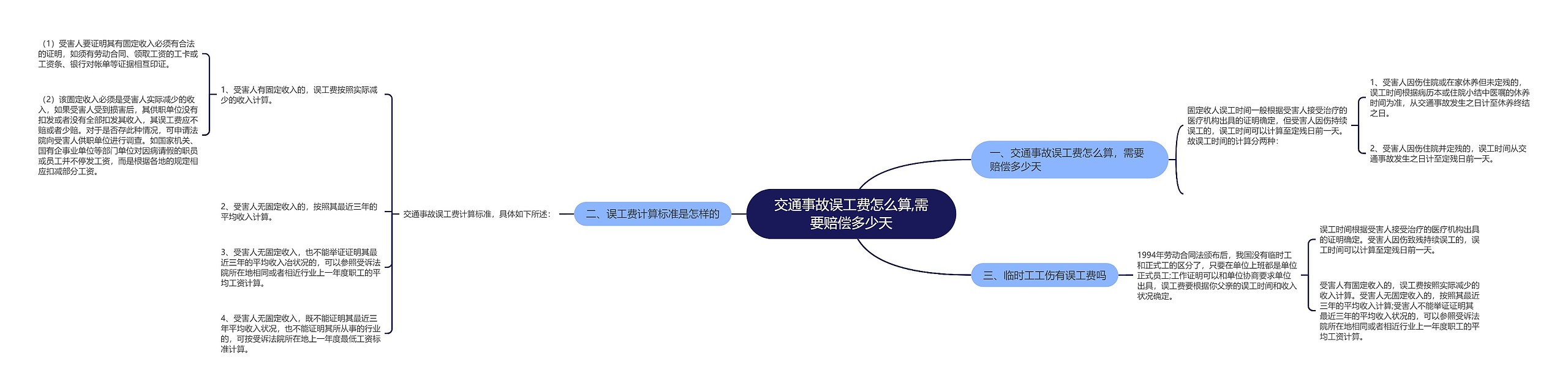 交通事故误工费怎么算,需要赔偿多少天思维导图