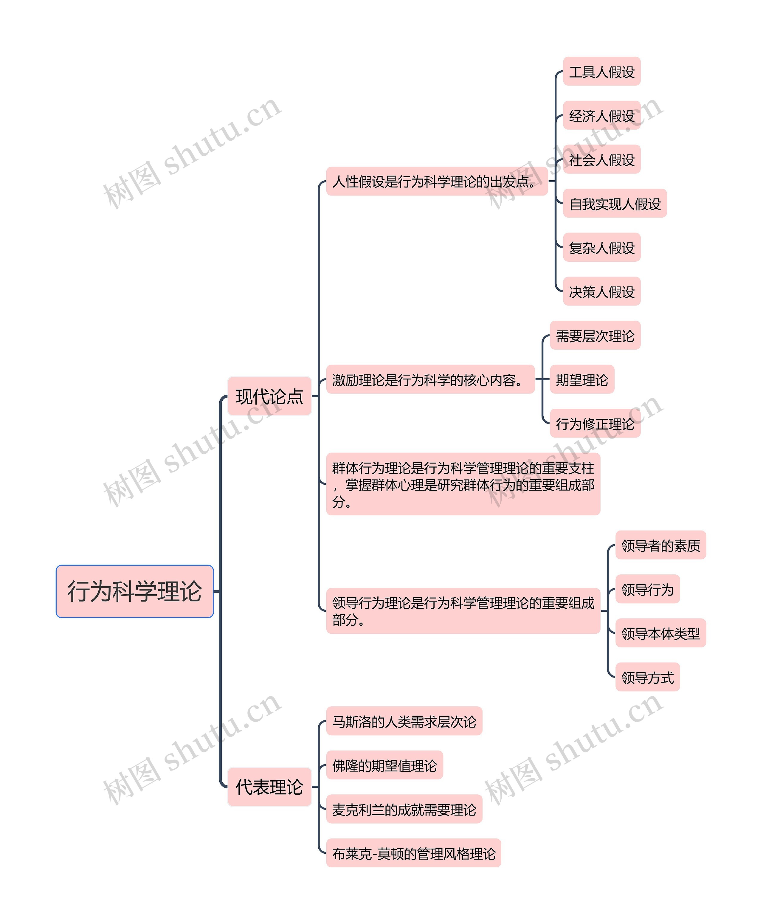 行为科学理论思维导图高清图 行为科学理论思维导图