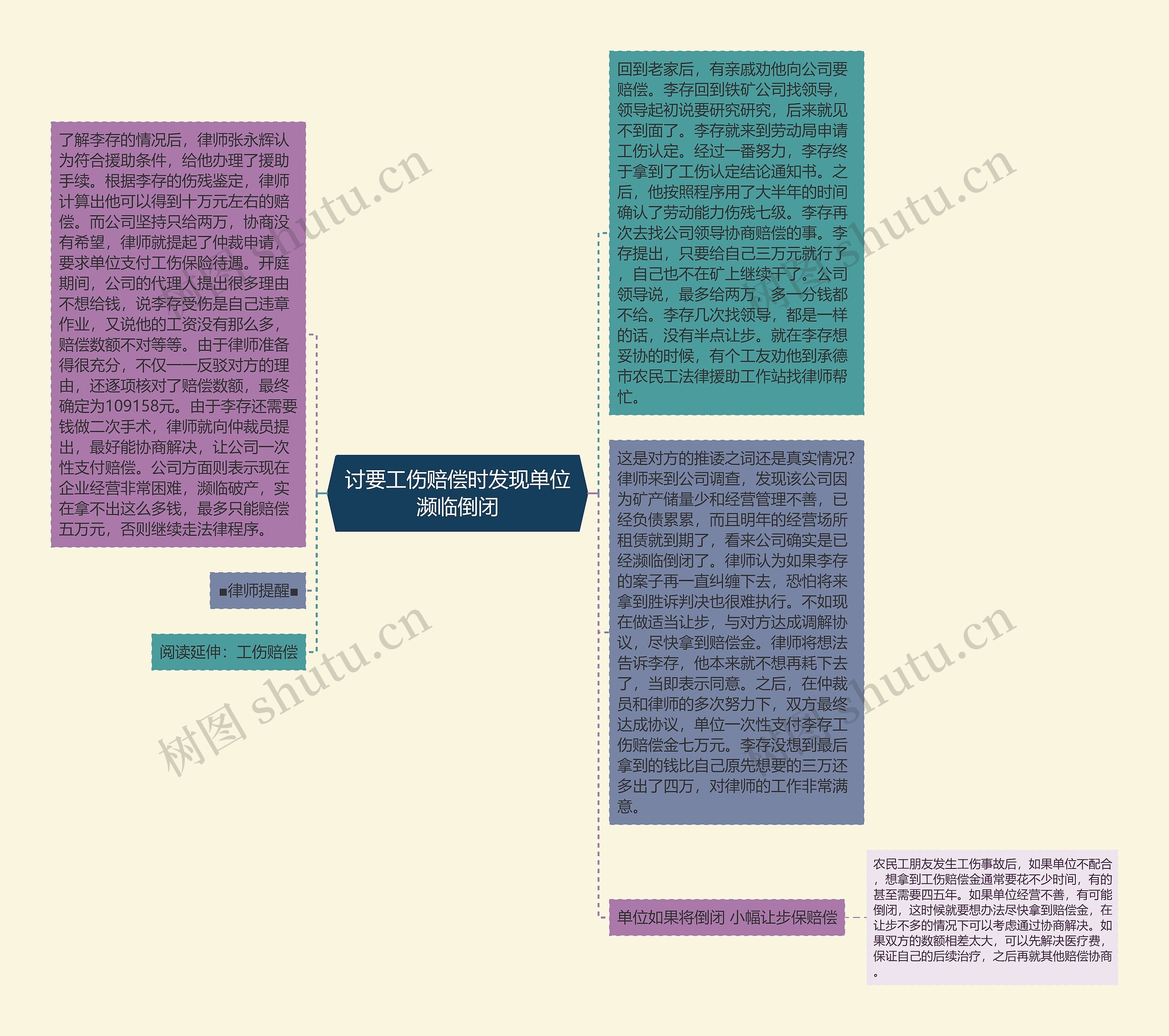 讨要工伤赔偿时发现单位濒临倒闭思维导图