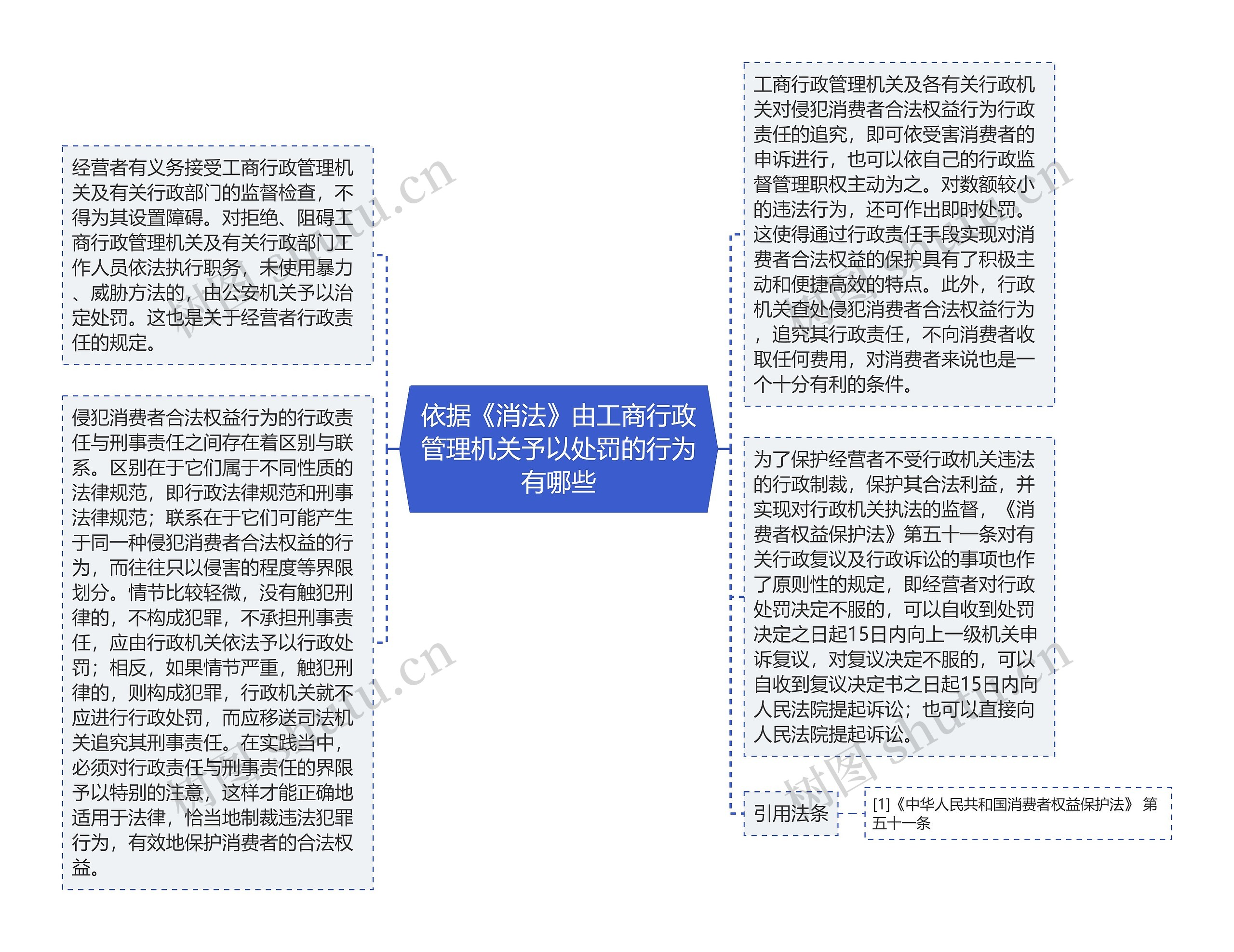 依据《消法》由工商行政管理机关予以处罚的行为有哪些思维导图