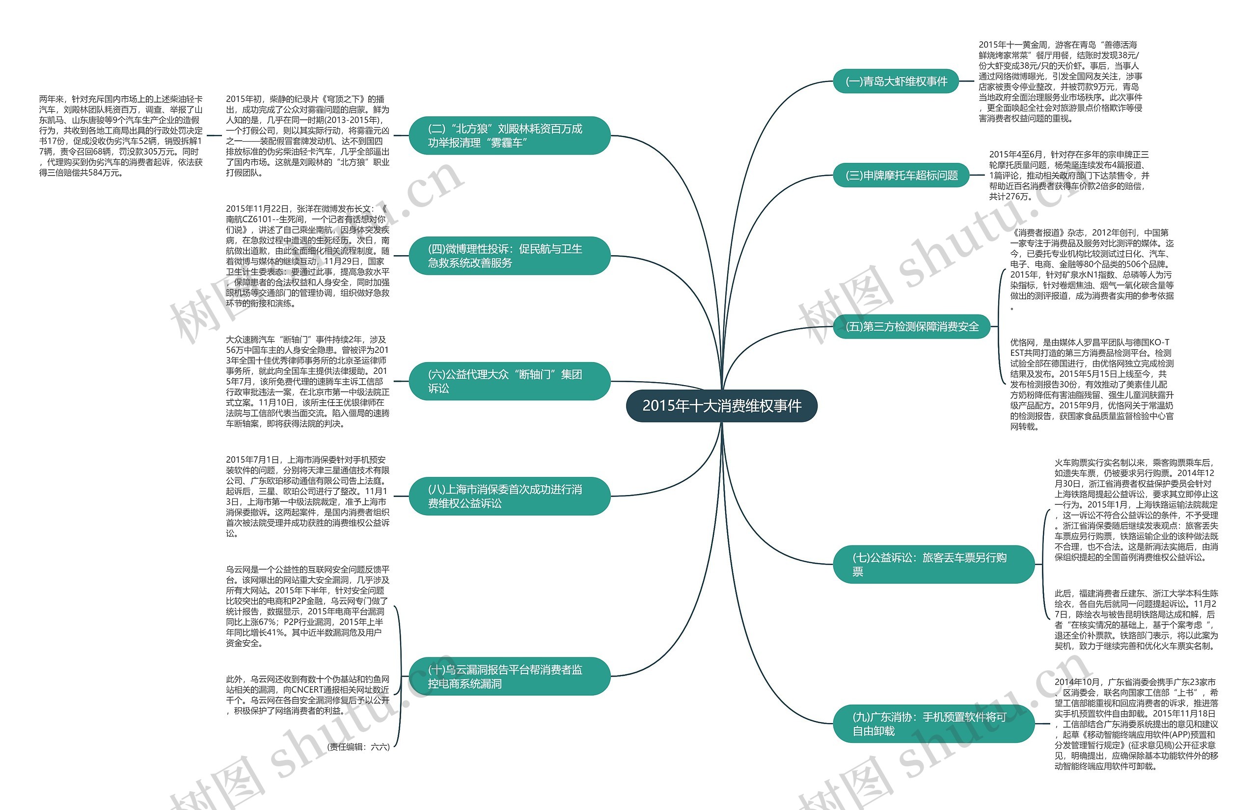 2015年十大消费维权事件思维导图