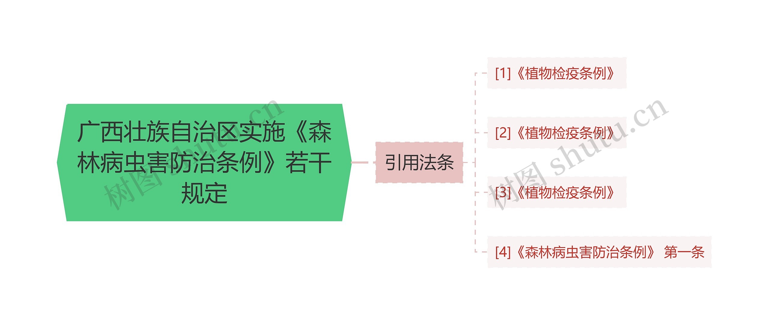 广西壮族自治区实施《森林病虫害防治条例》若干规定思维导图