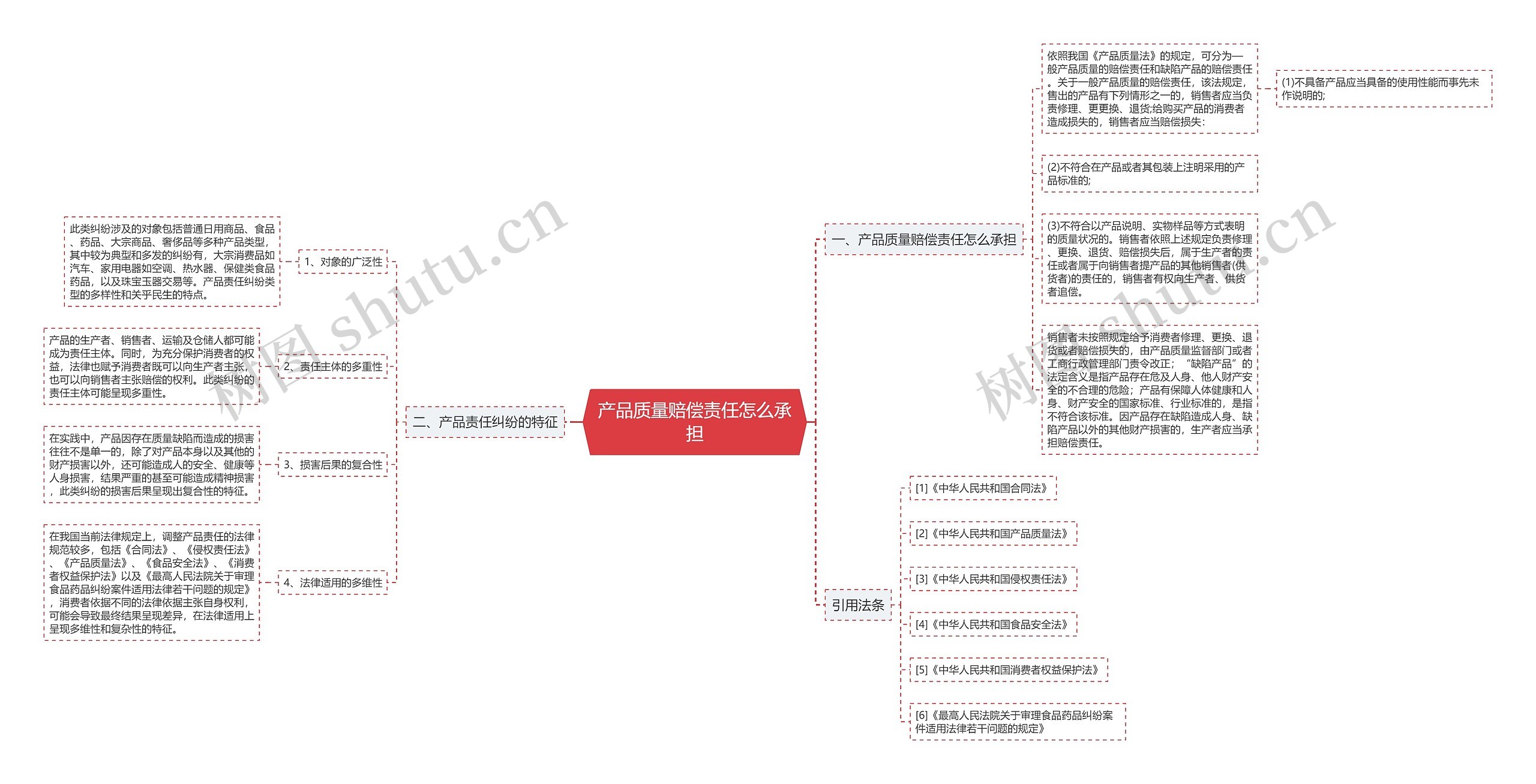 产品质量赔偿责任怎么承担思维导图