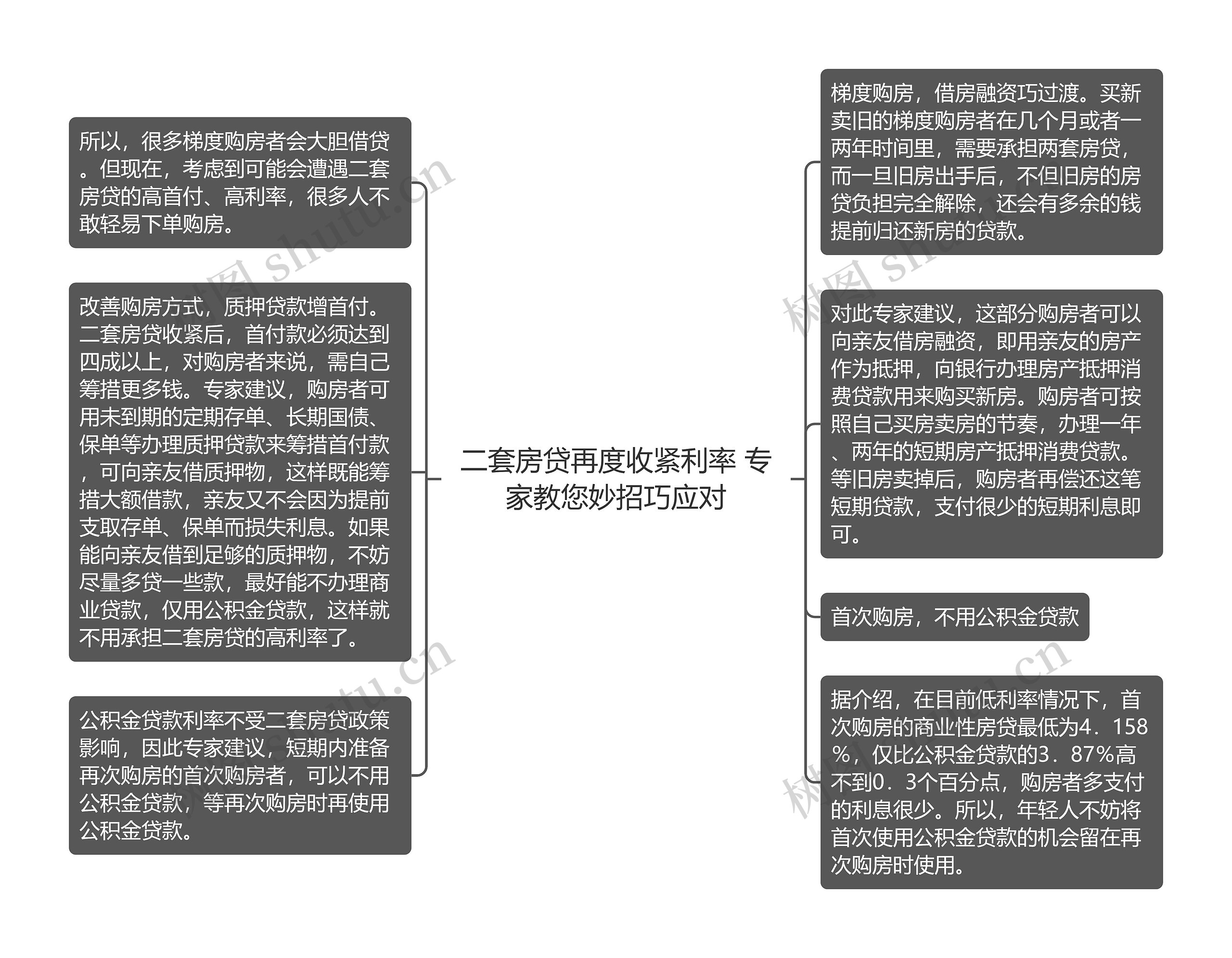 二套房贷再度收紧利率 专家教您妙招巧应对思维导图