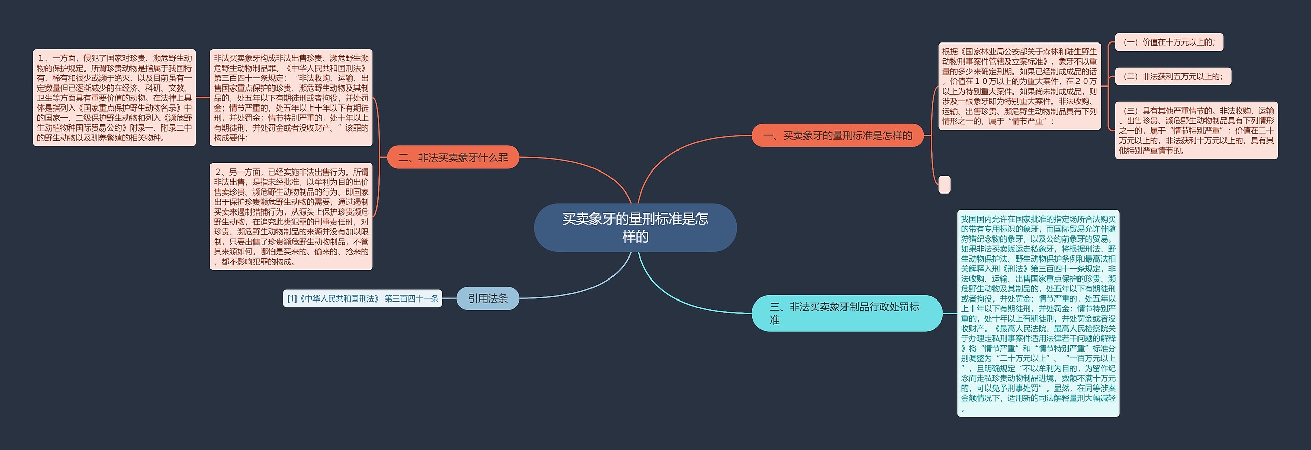 买卖象牙的量刑标准是怎样的思维导图