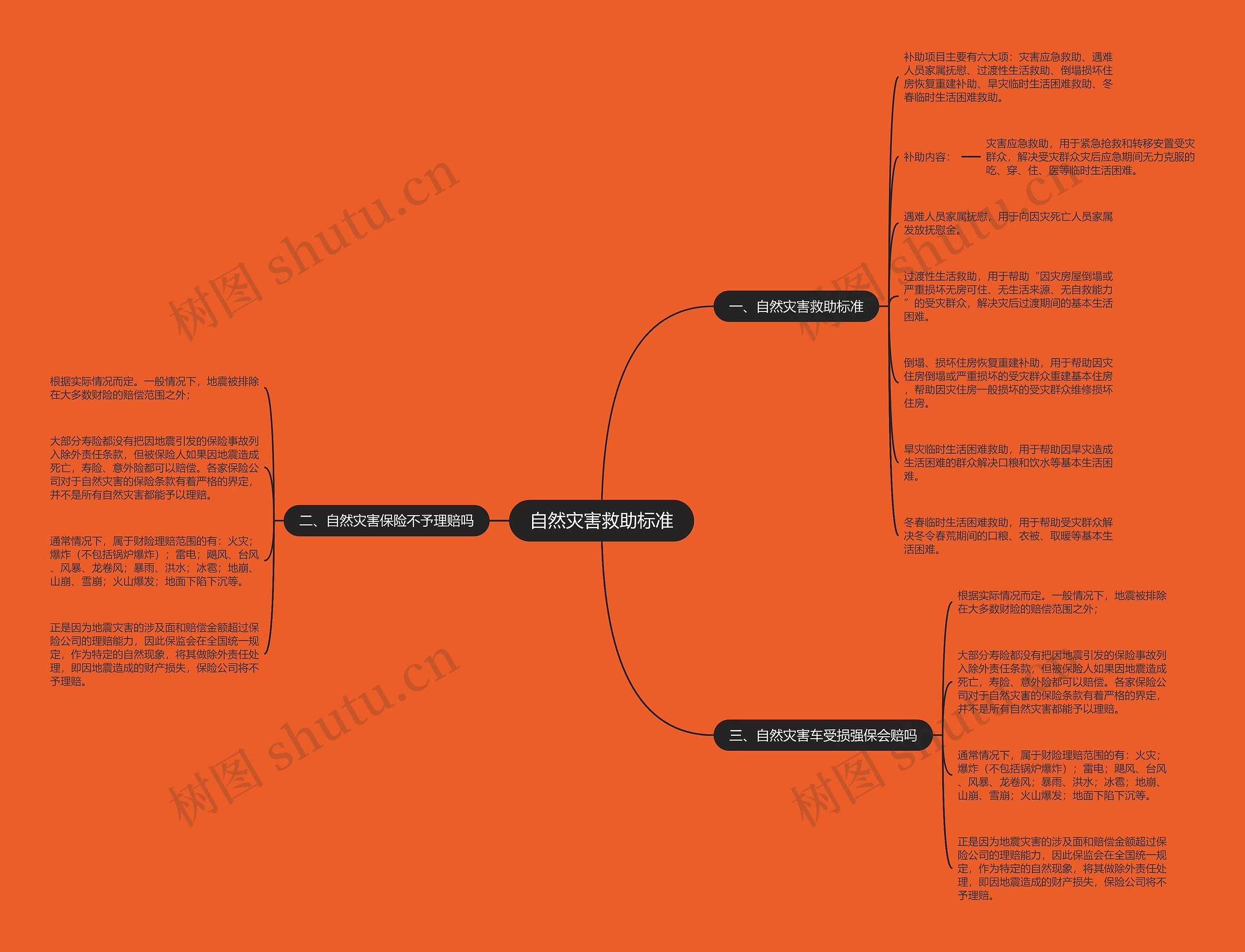 自然灾害救助标准思维导图