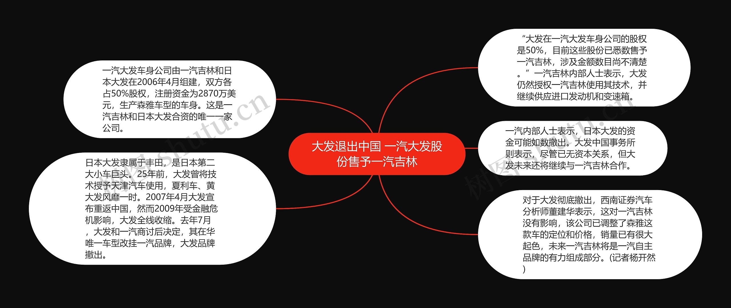 大发退出中国 一汽大发股份售予一汽吉林思维导图