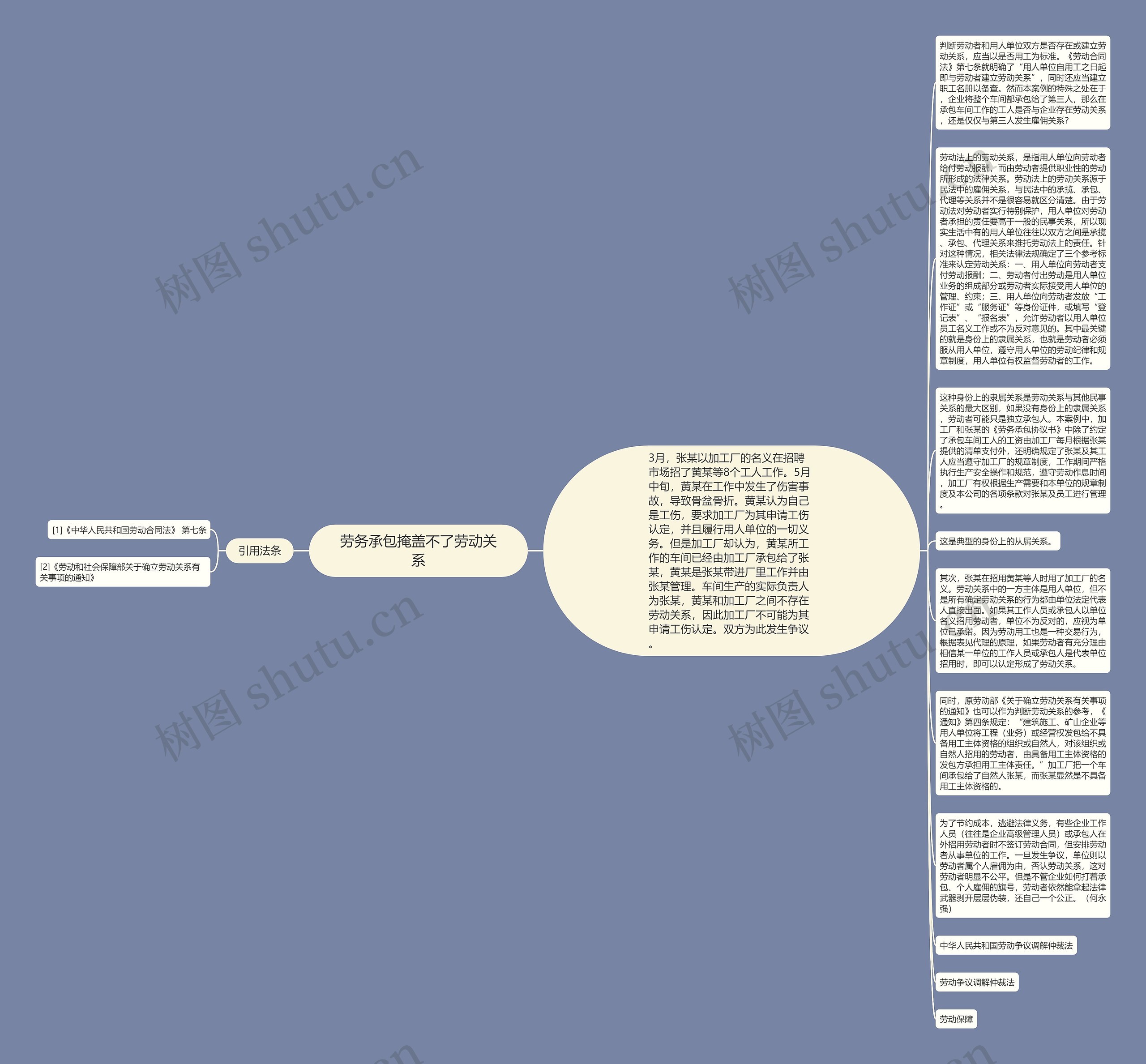 劳务承包掩盖不了劳动关系思维导图