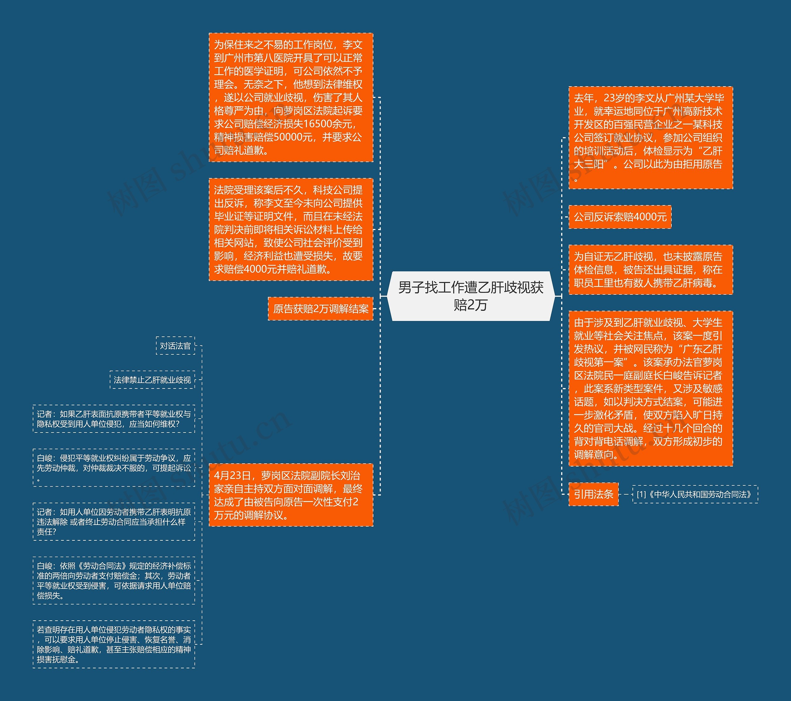 男子找工作遭乙肝歧视获赔2万思维导图