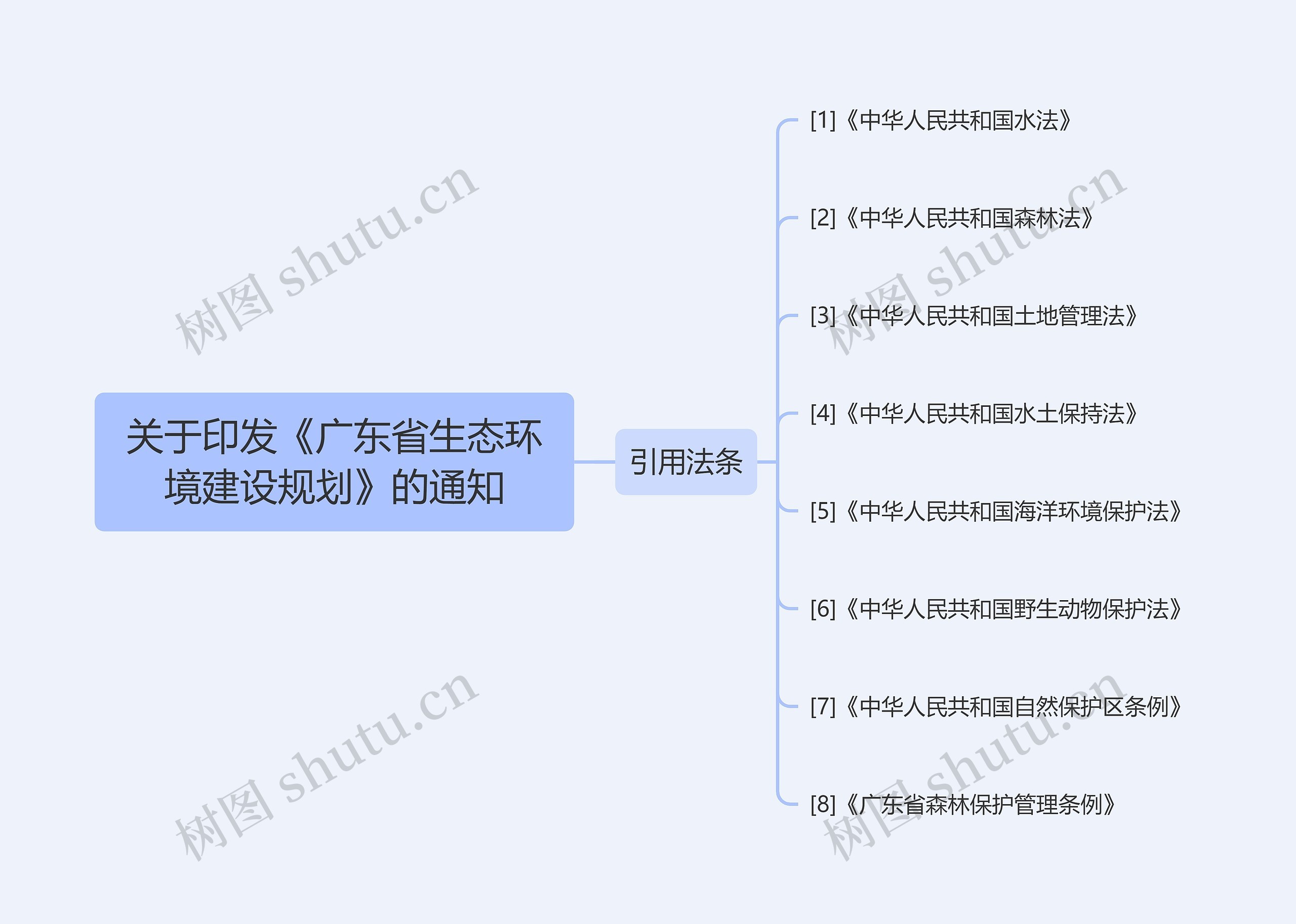 关于印发《广东省生态环境建设规划》的通知思维导图