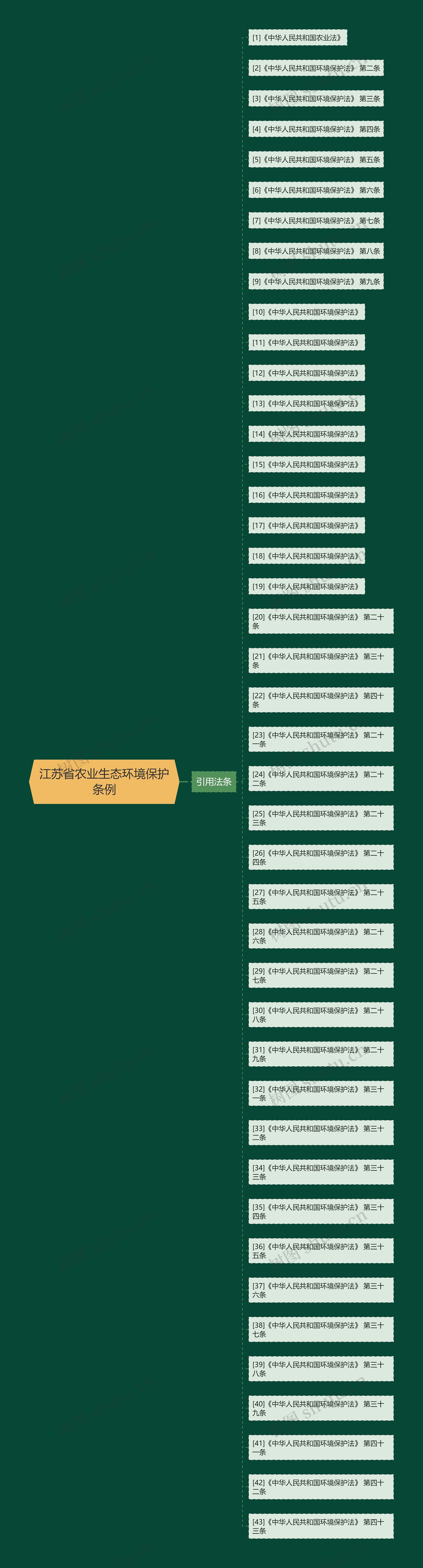 江苏省农业生态环境保护条例思维导图