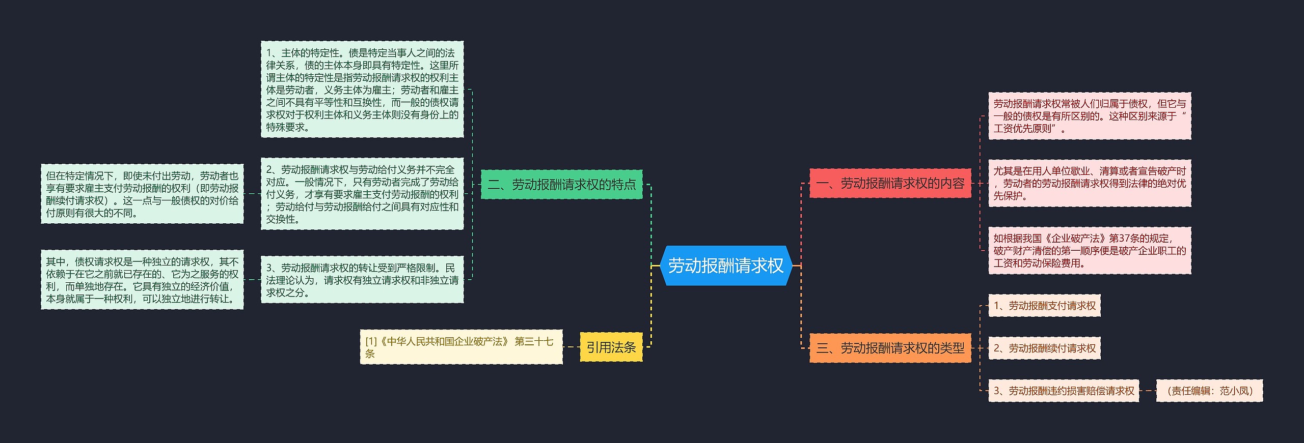 劳动报酬请求权思维导图