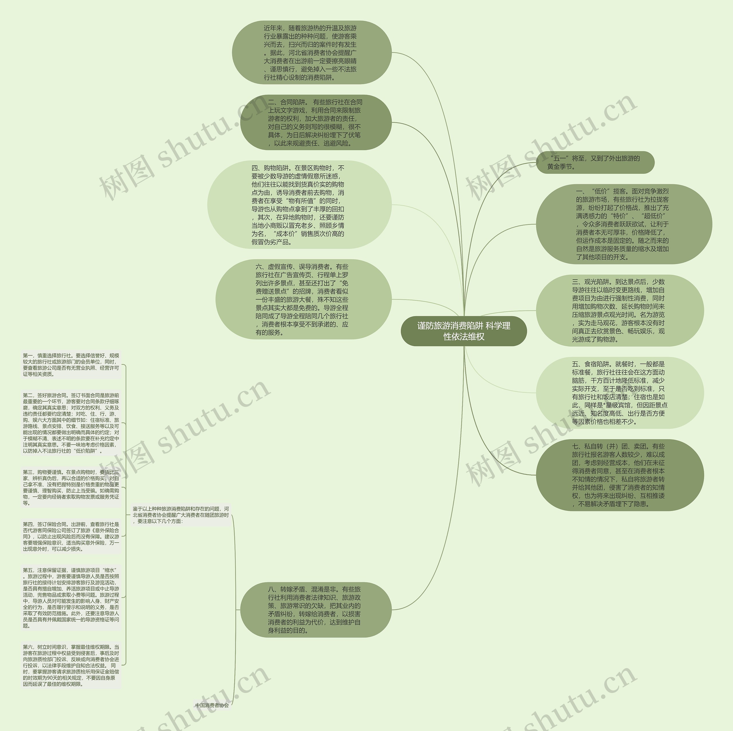 谨防旅游消费陷阱 科学理性依法维权思维导图