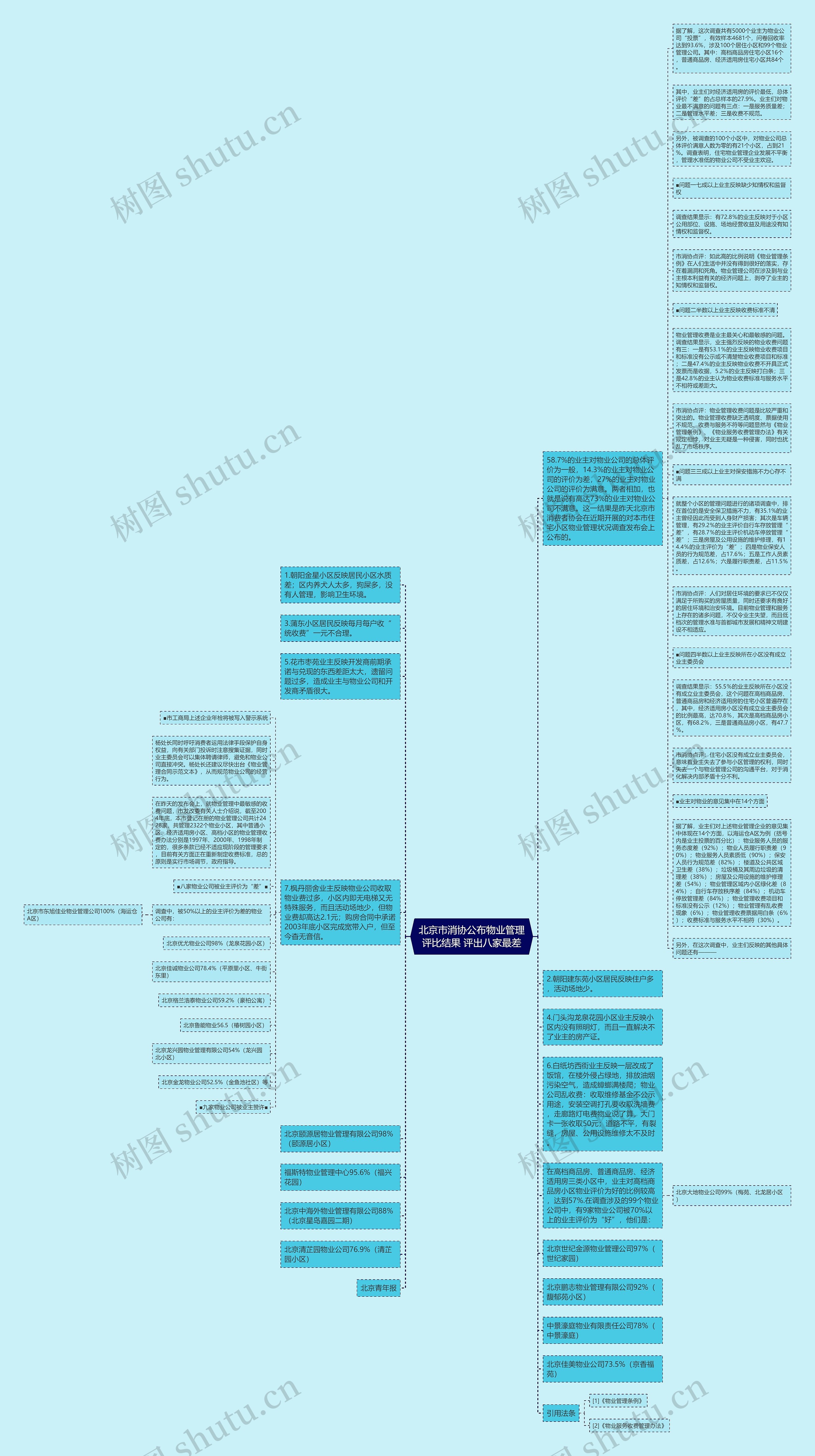 北京市消协公布物业管理评比结果 评出八家最差思维导图