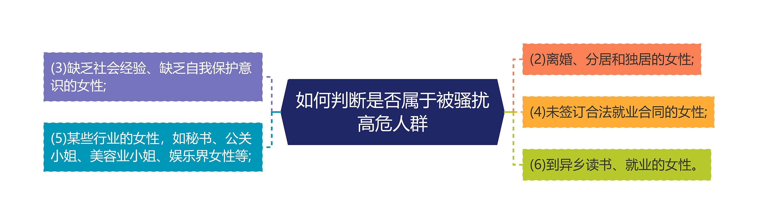 如何判断是否属于被骚扰高危人群思维导图