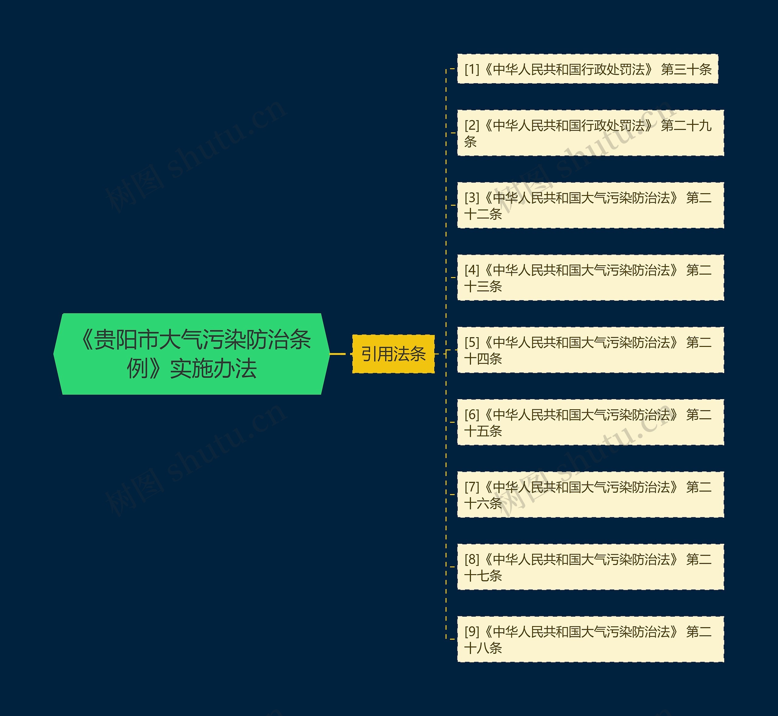 《贵阳市大气污染防治条例》实施办法思维导图