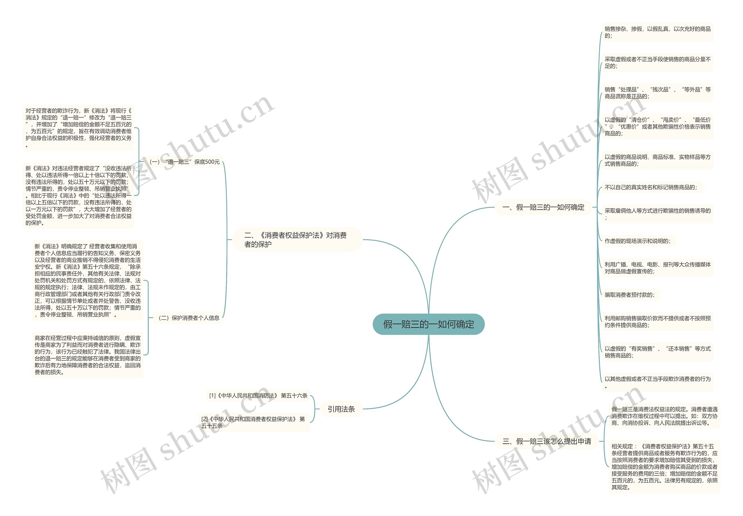 假一赔三的一如何确定思维导图