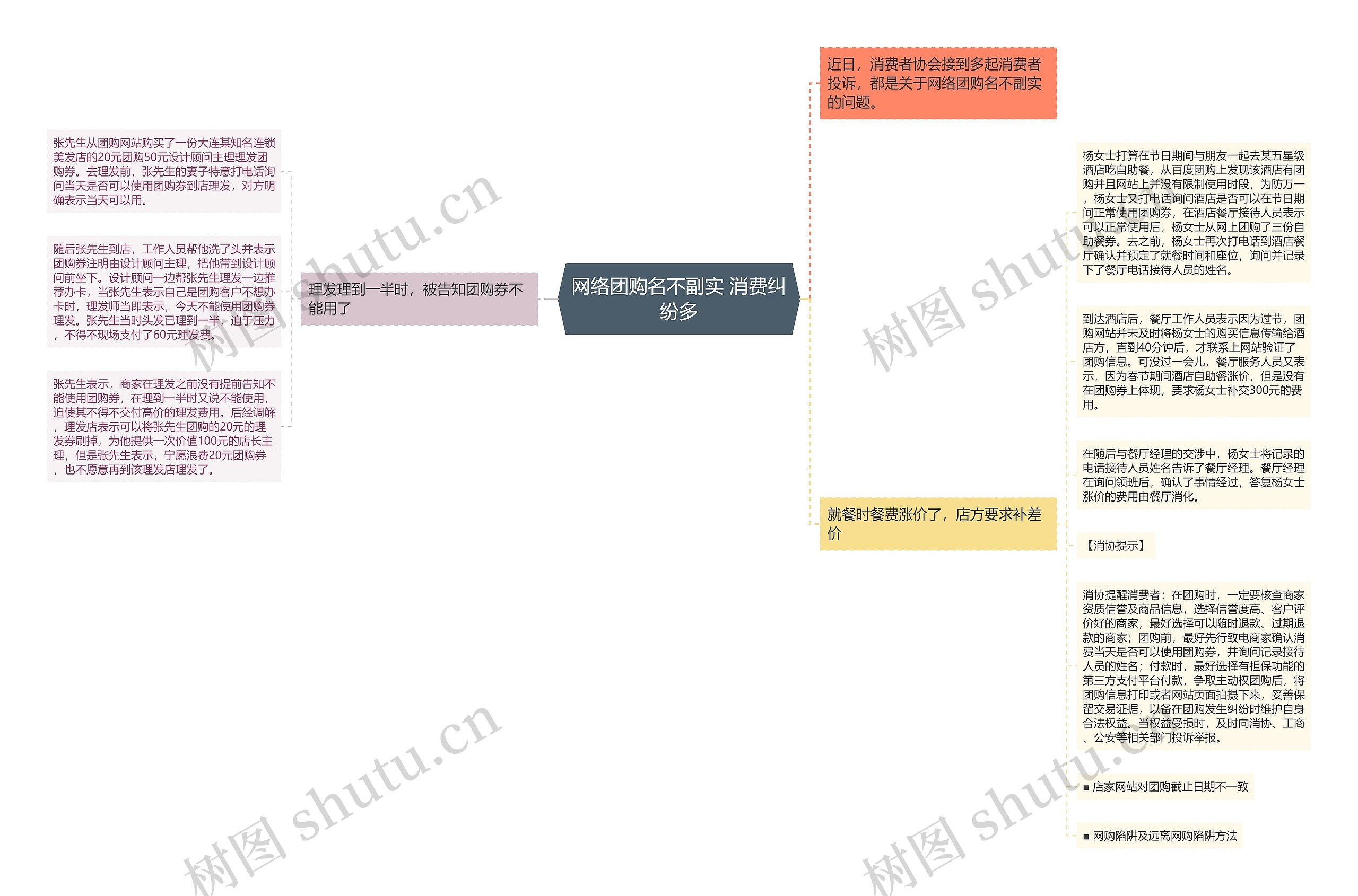 网络团购名不副实 消费纠纷多思维导图