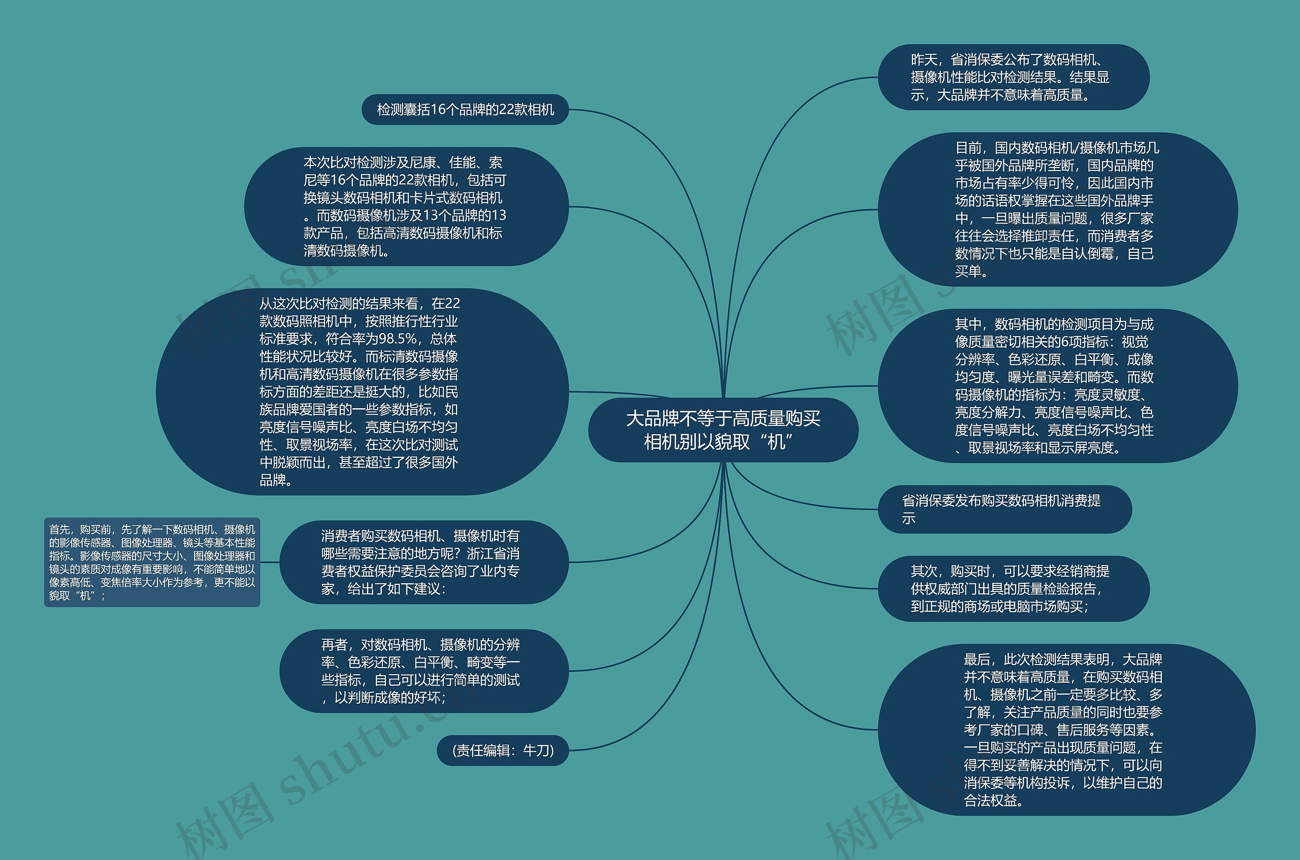 大品牌不等于高质量购买相机别以貌取“机”思维导图