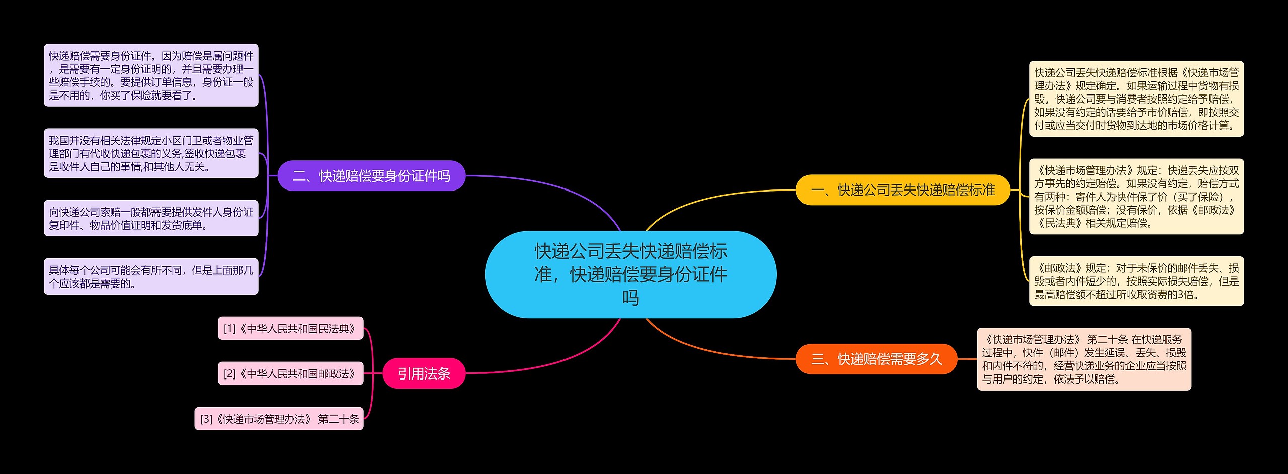 快递公司丢失快递赔偿标准，快递赔偿要身份证件吗思维导图