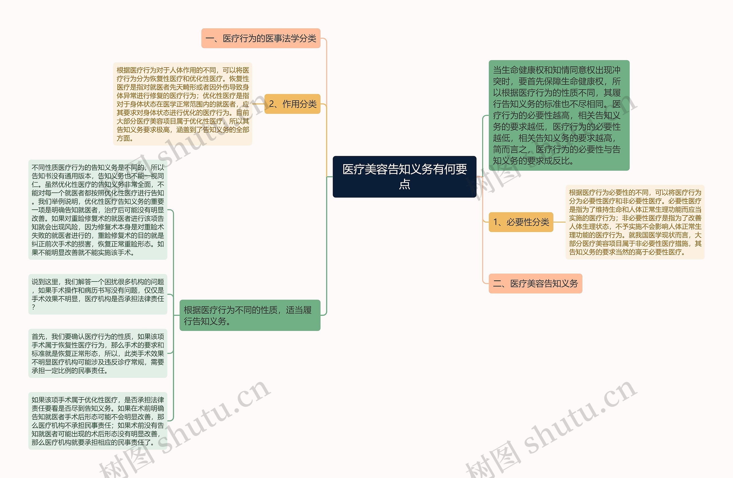 医疗美容告知义务有何要点思维导图