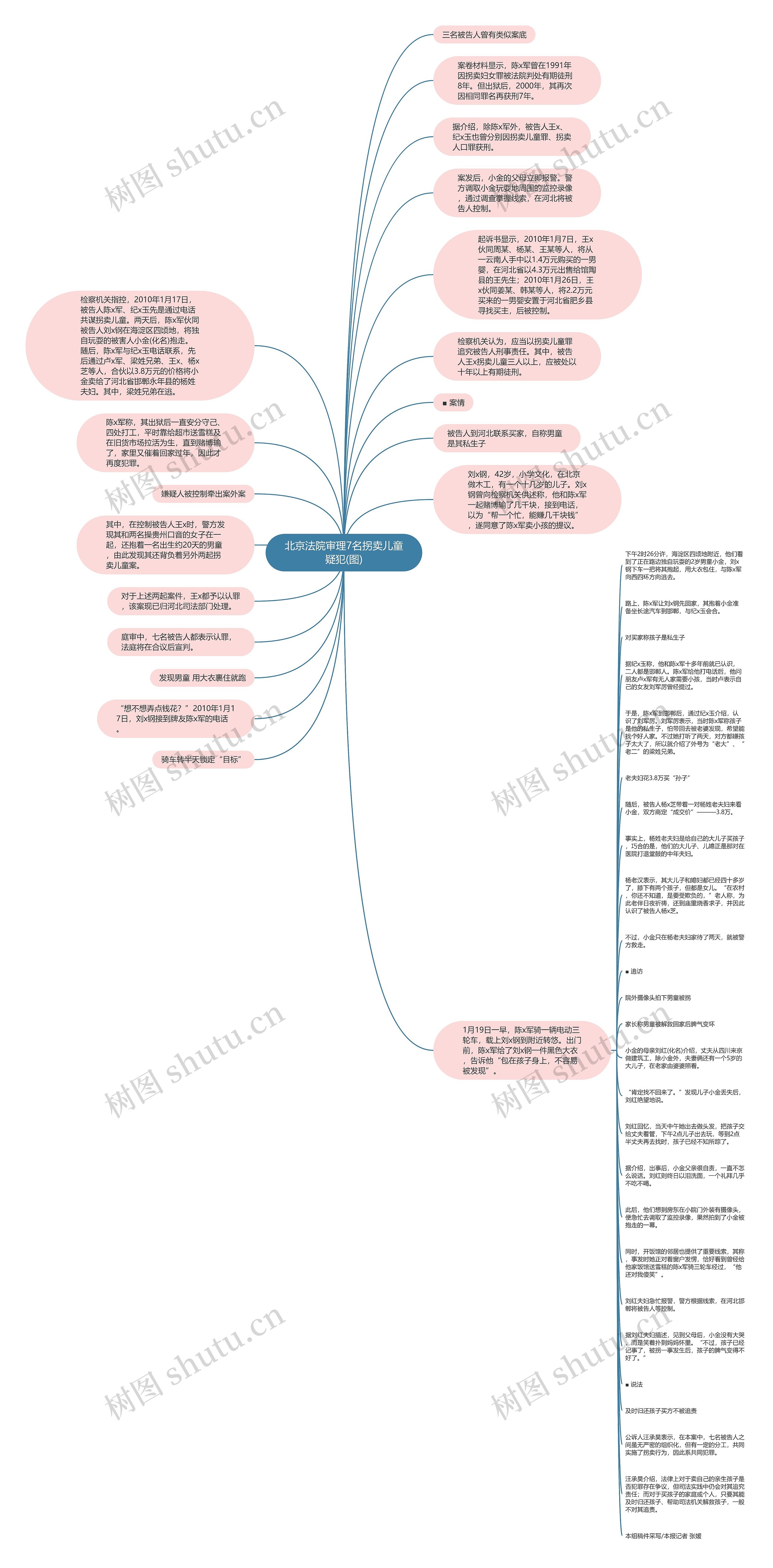 北京法院审理7名拐卖儿童疑犯(图)思维导图
