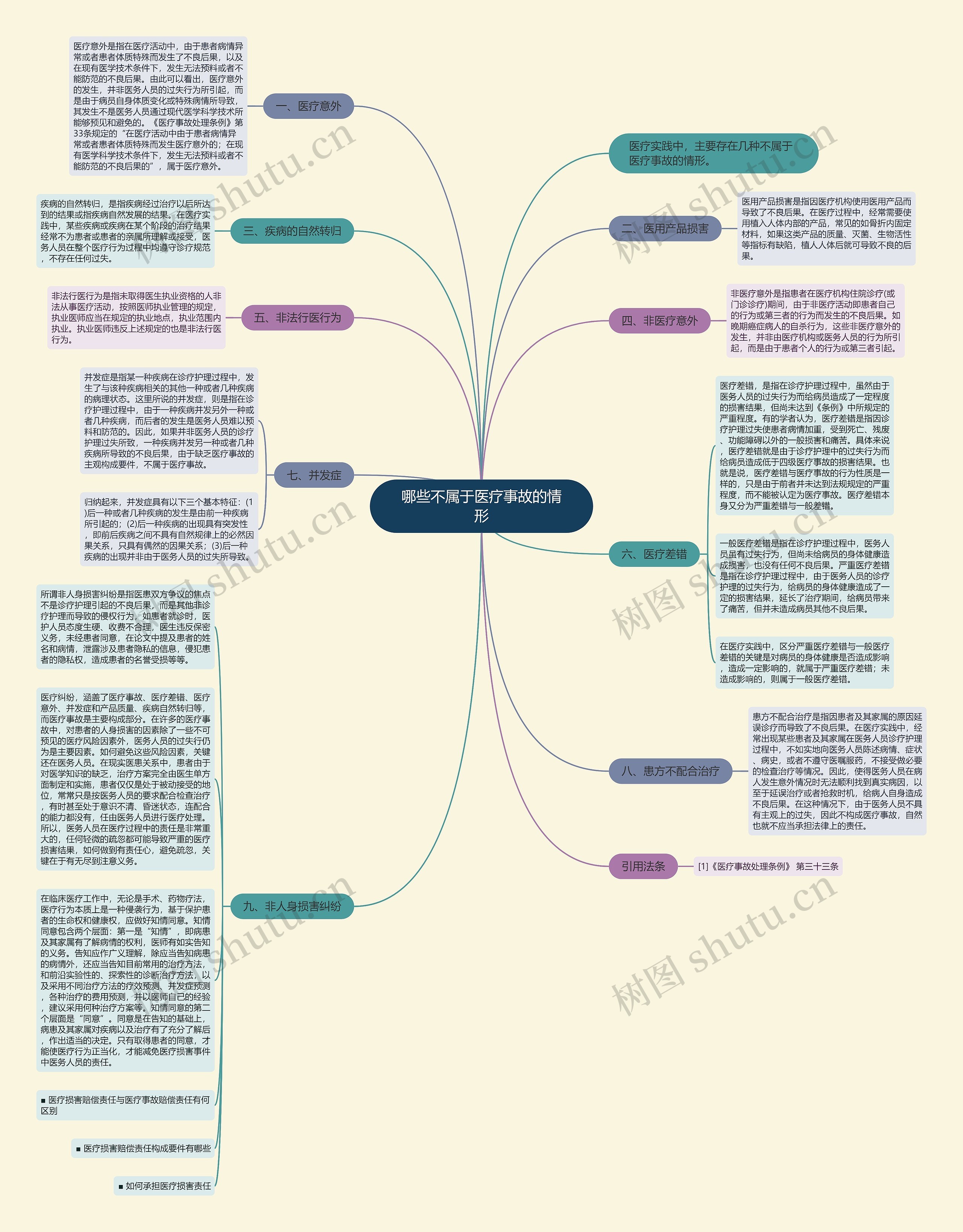 哪些不属于医疗事故的情形思维导图
