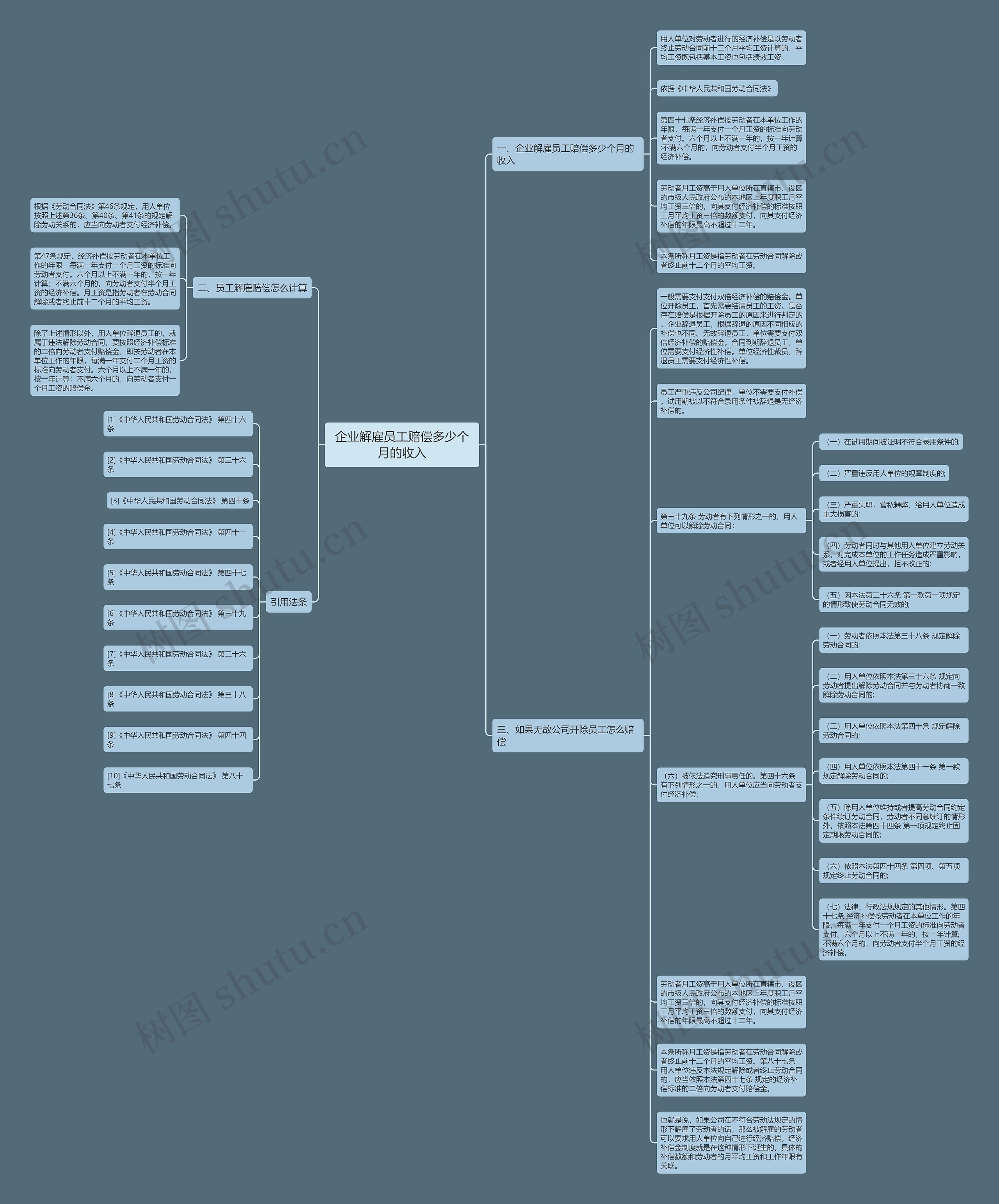 企业解雇员工赔偿多少个月的收入思维导图