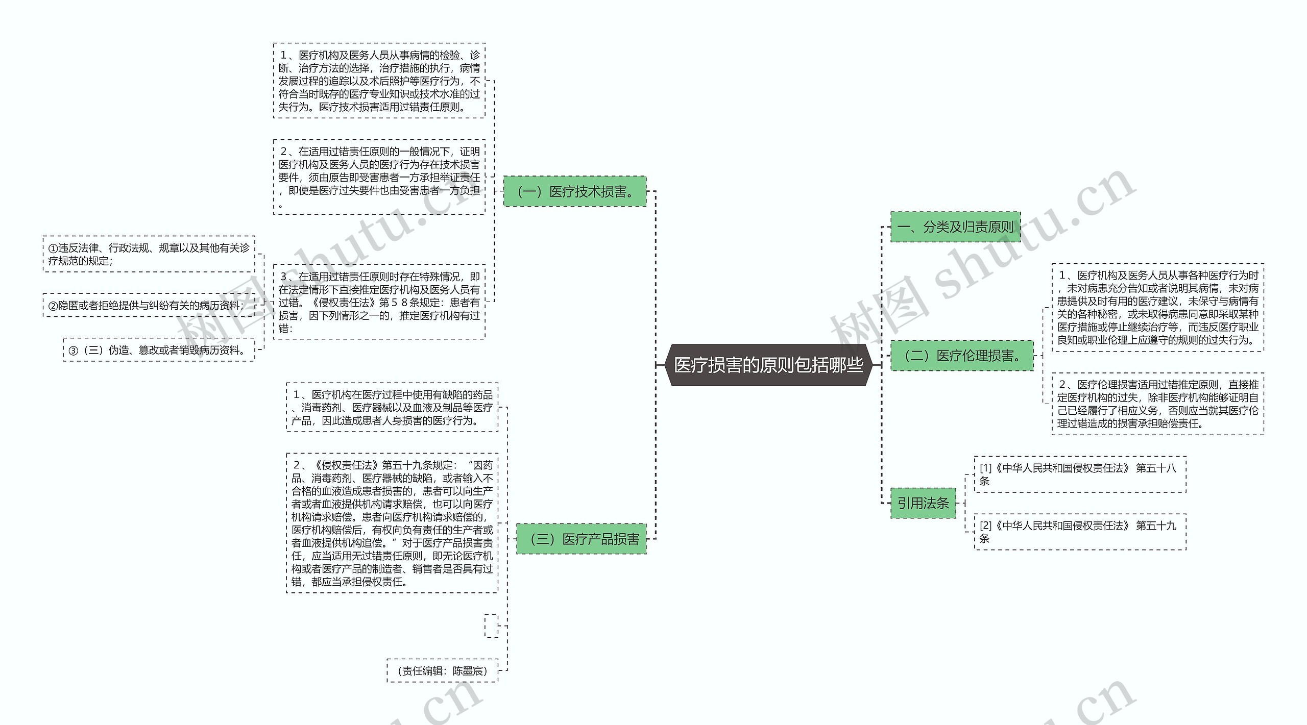 医疗损害的原则包括哪些