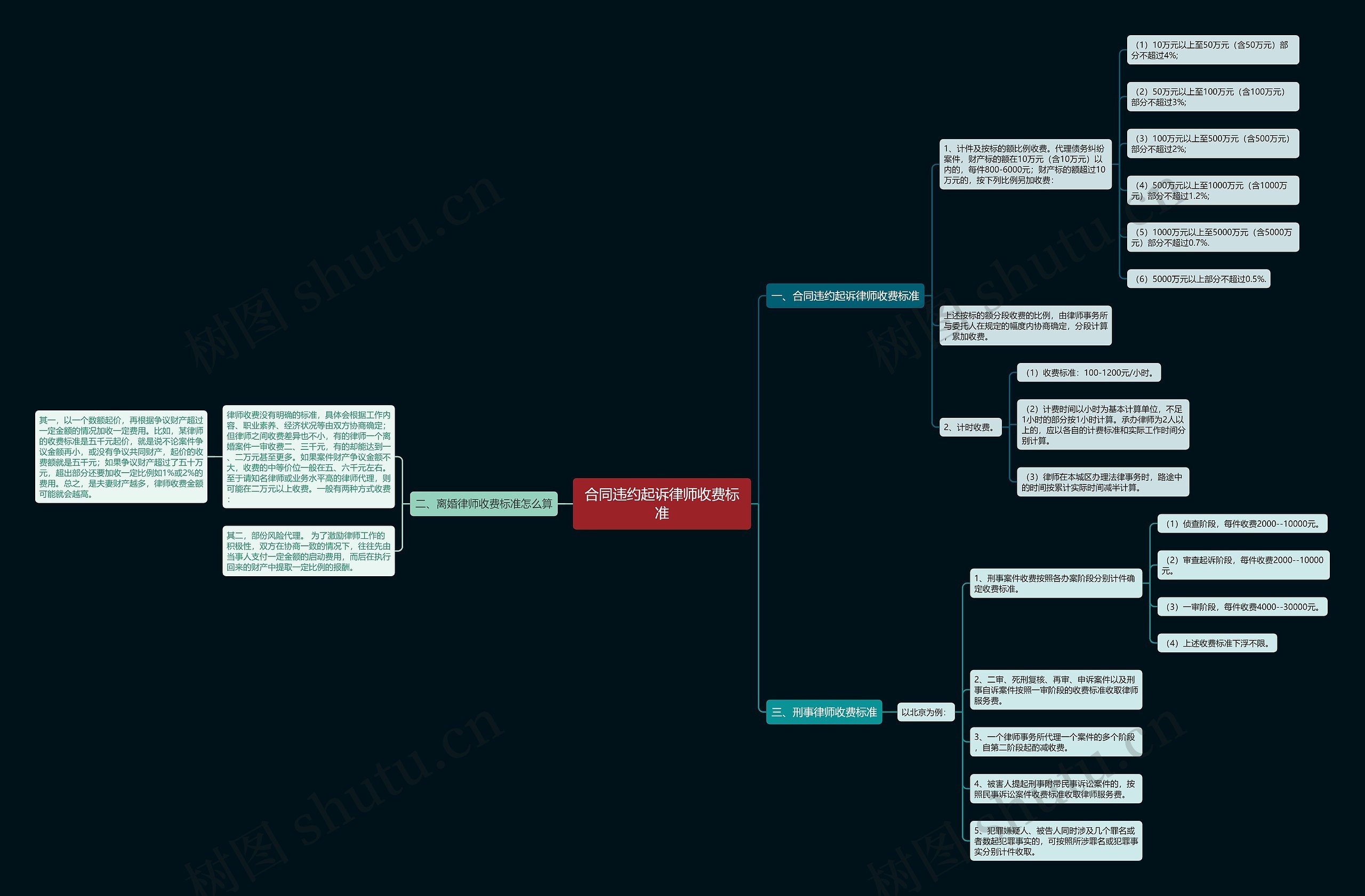 合同违约起诉律师收费标准思维导图