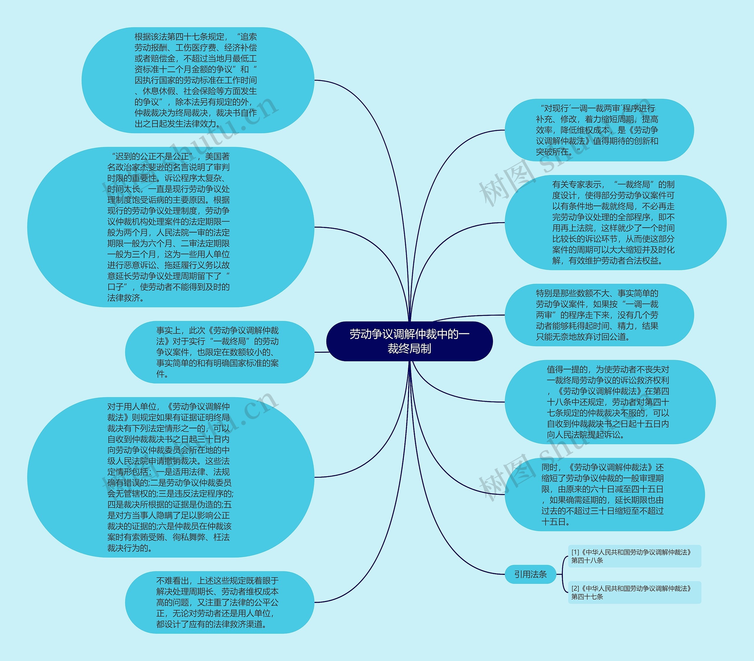 劳动争议调解仲裁中的一裁终局制思维导图