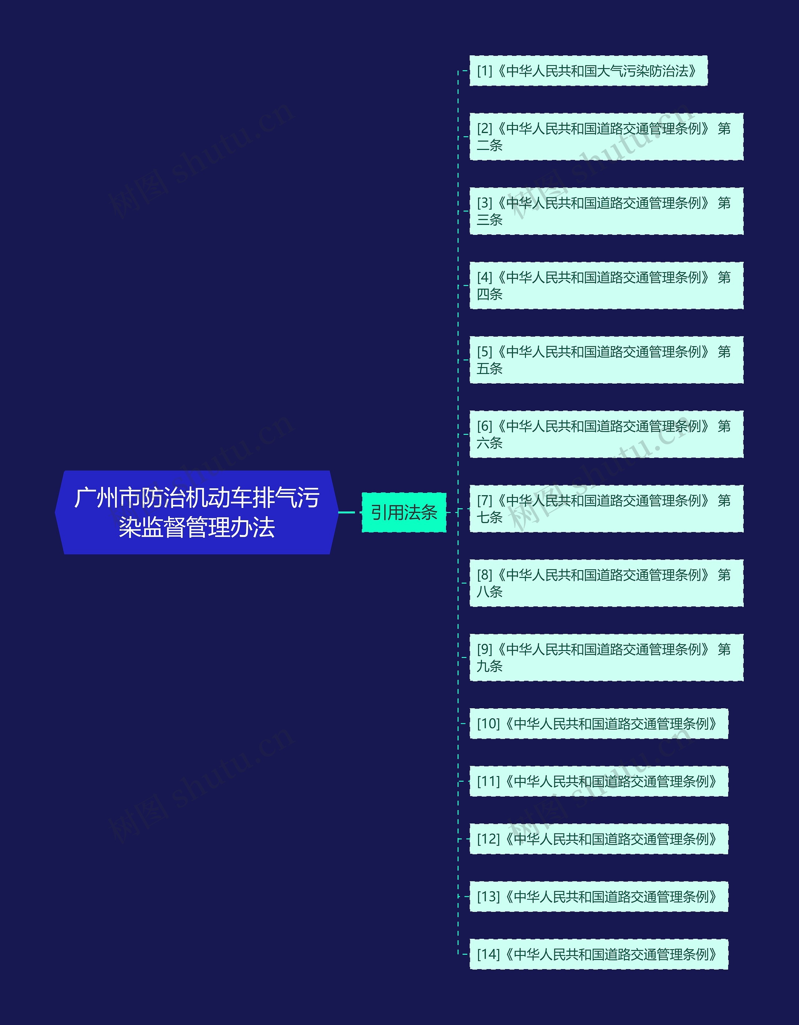 广州市防治机动车排气污染监督管理办法思维导图