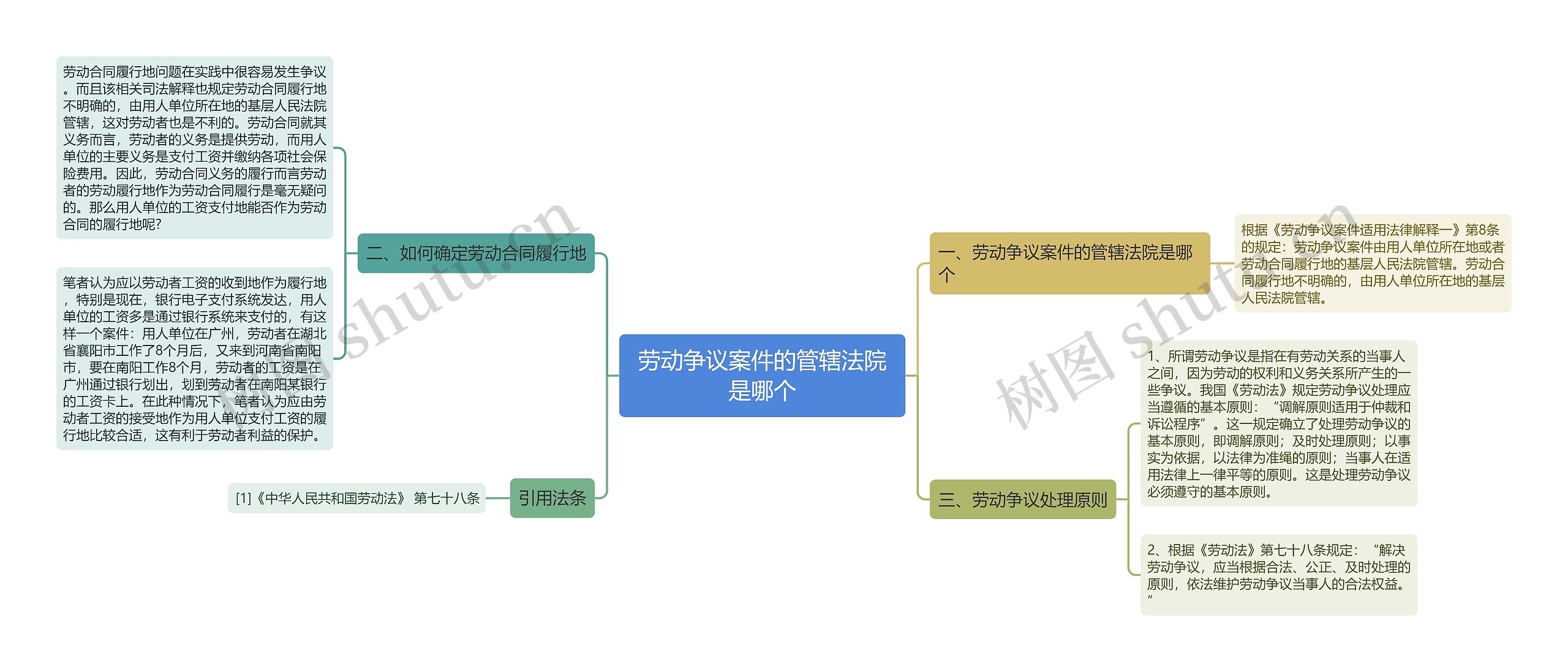 劳动争议案件的管辖法院是哪个思维导图