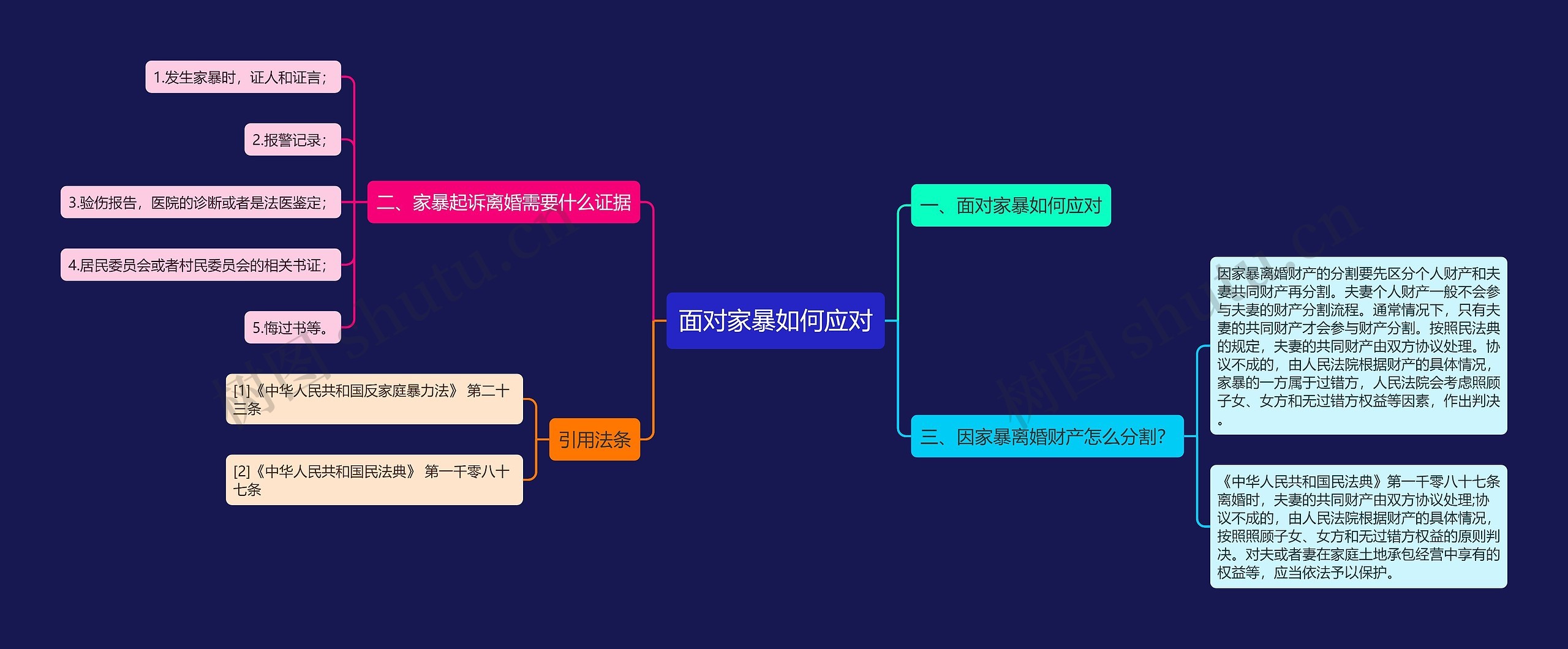 面对家暴如何应对思维导图