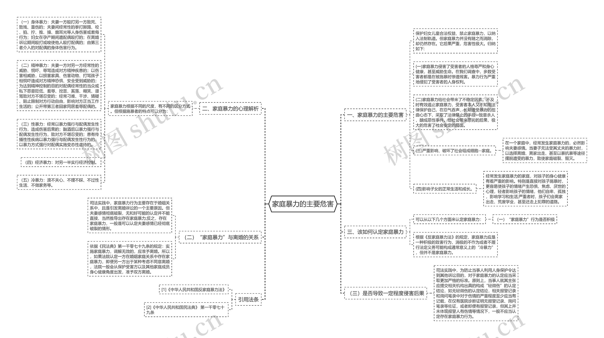 家庭暴力的主要危害思维导图