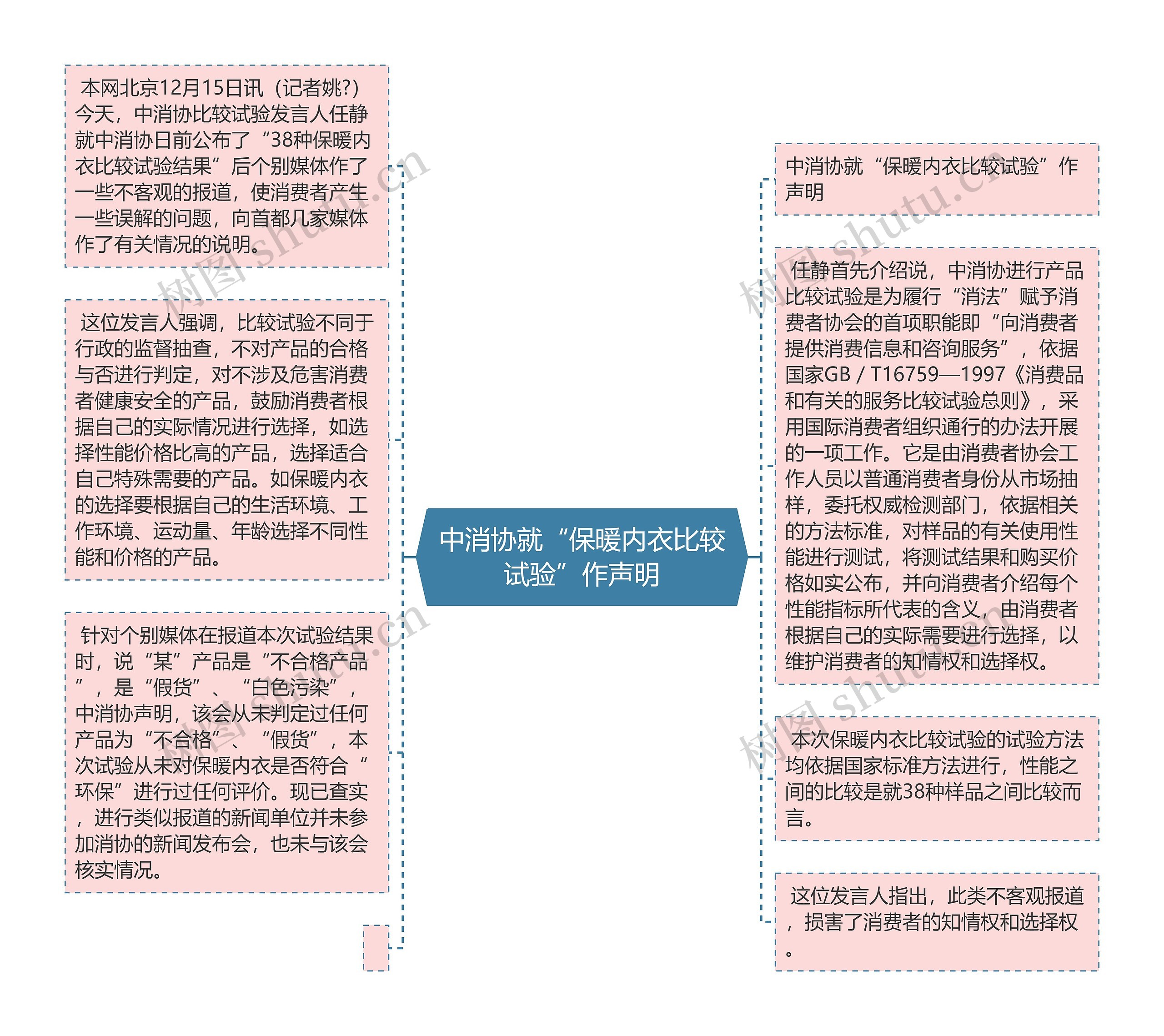 中消协就“保暖内衣比较试验”作声明思维导图