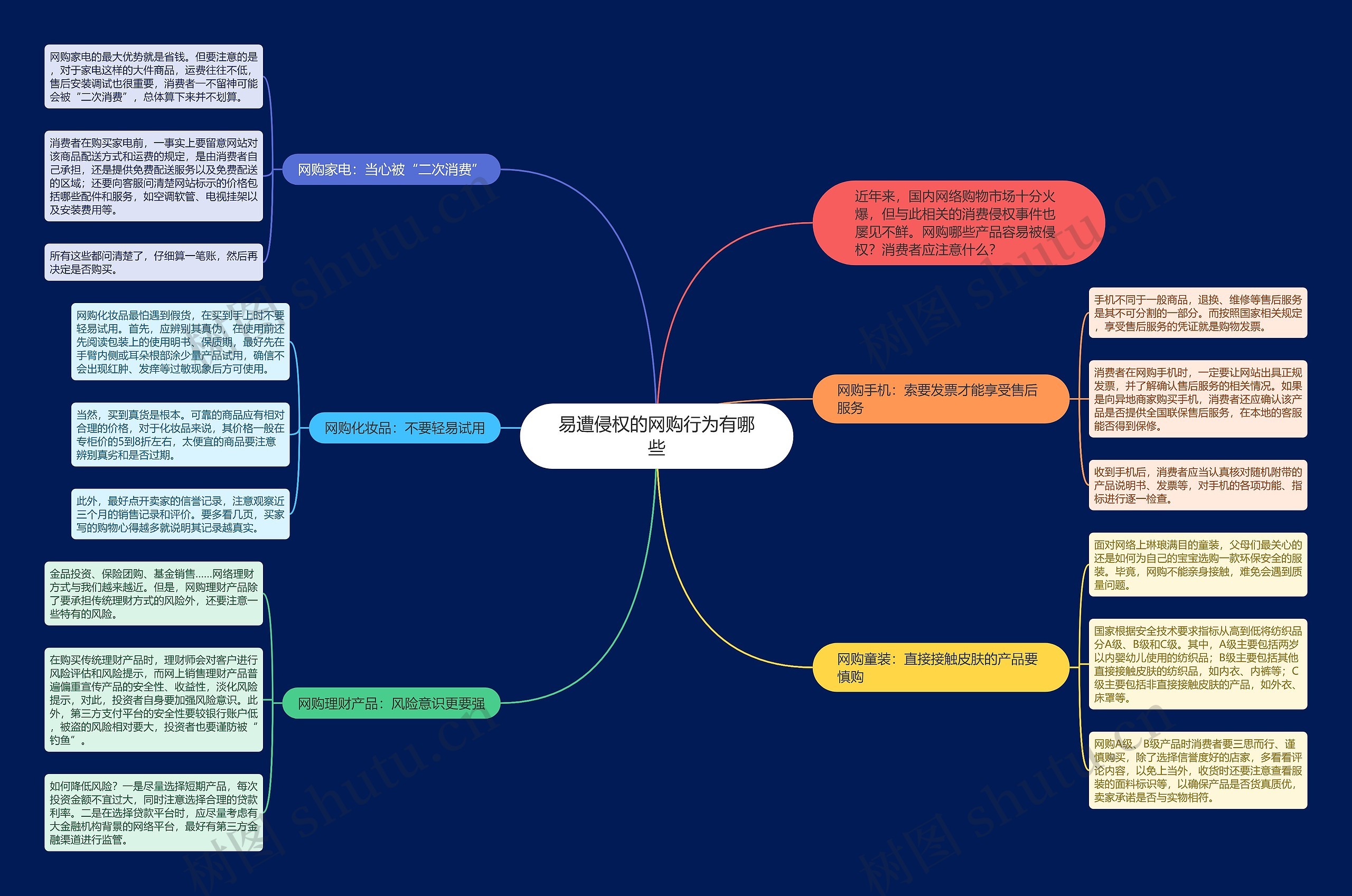 易遭侵权的网购行为有哪些思维导图