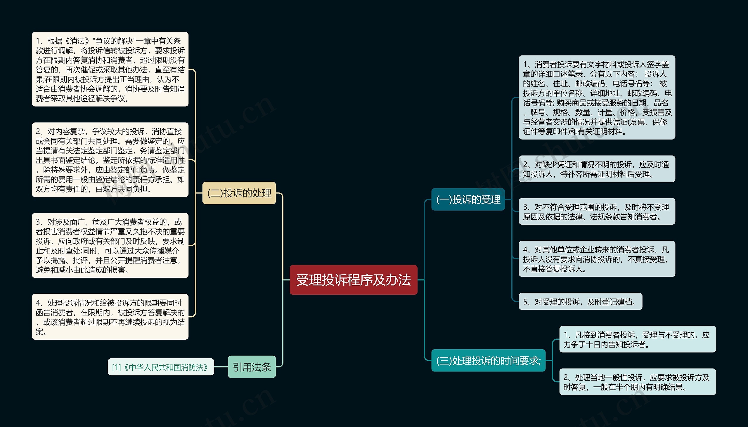 受理投诉程序及办法思维导图