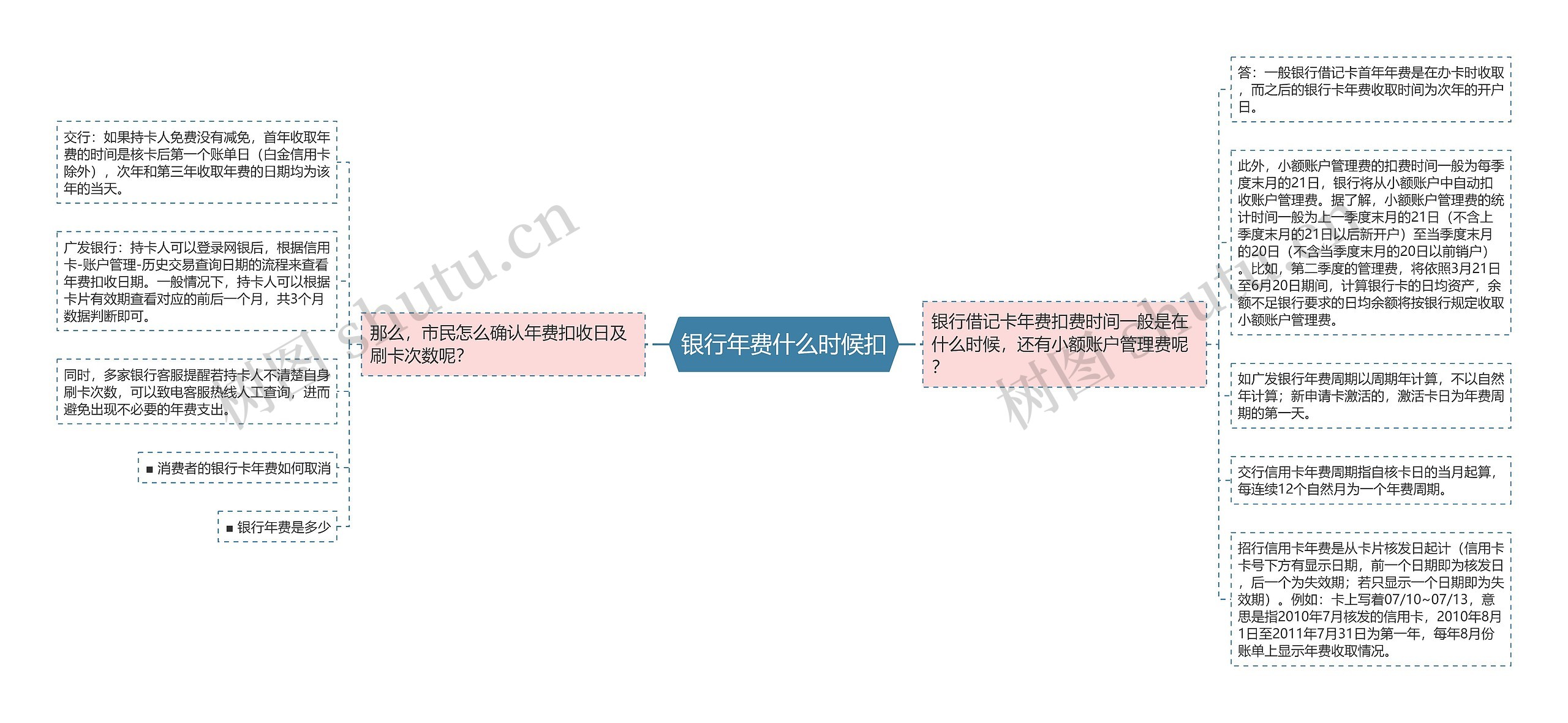 银行年费什么时候扣思维导图